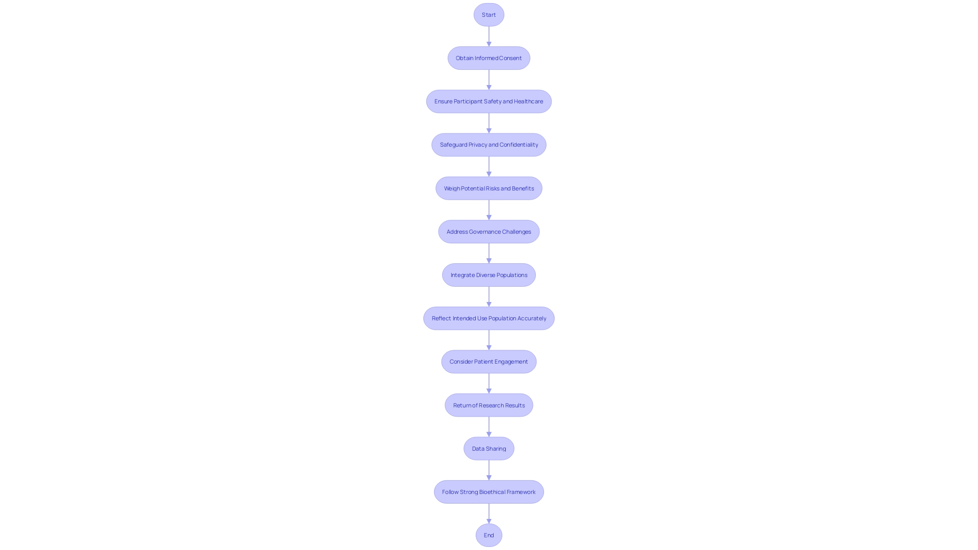 Flowchart: Ethical Considerations in Device Clinical Experiments