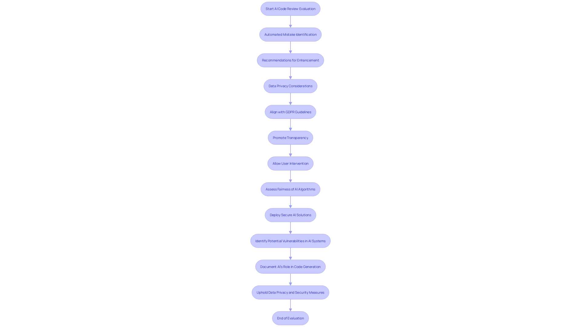Flowchart: Evaluating AI in Code Review Processes