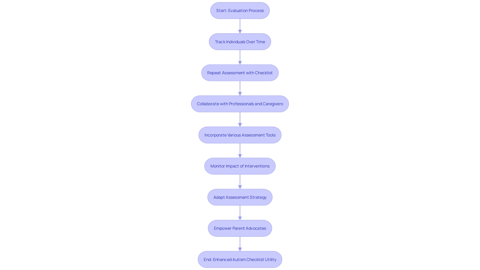 Flowchart: Evaluation Approach for Autism Checklist