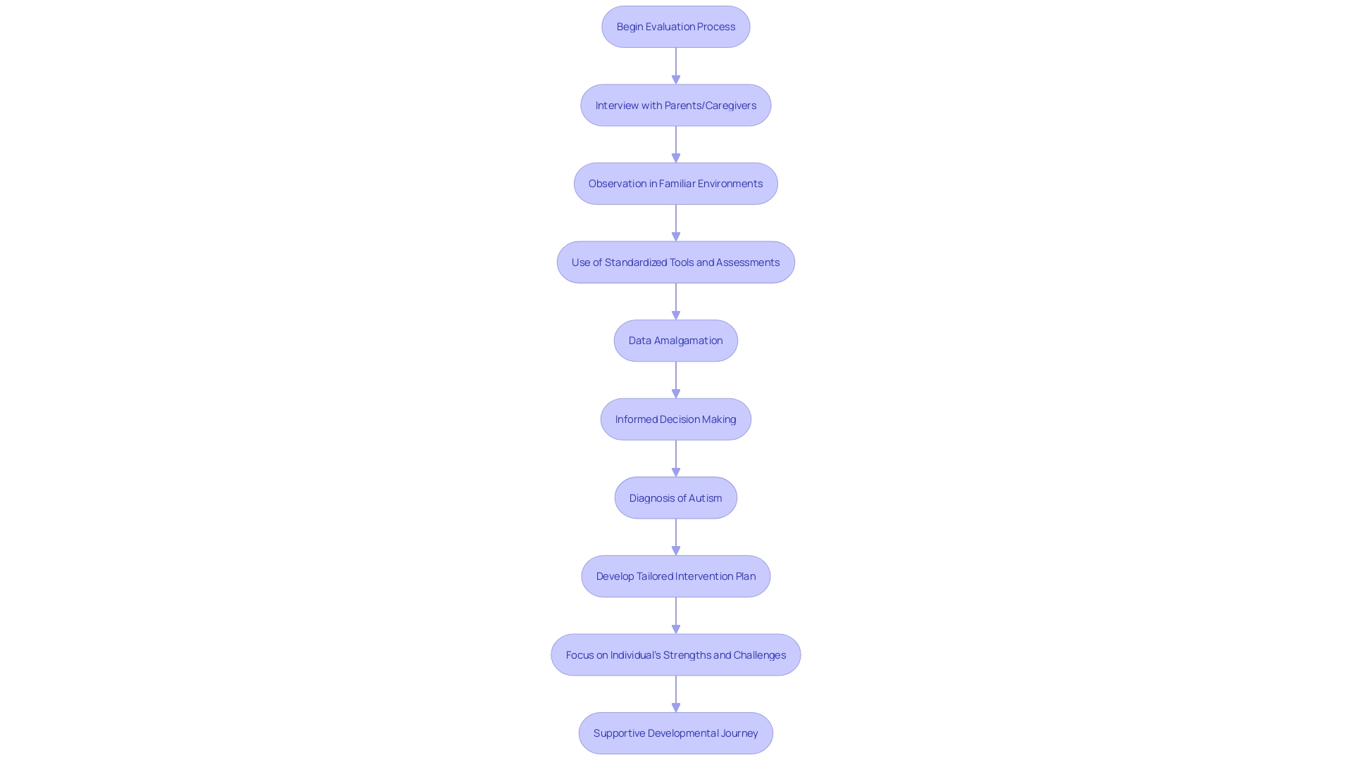 Flowchart: Evaluation Process for Autism
