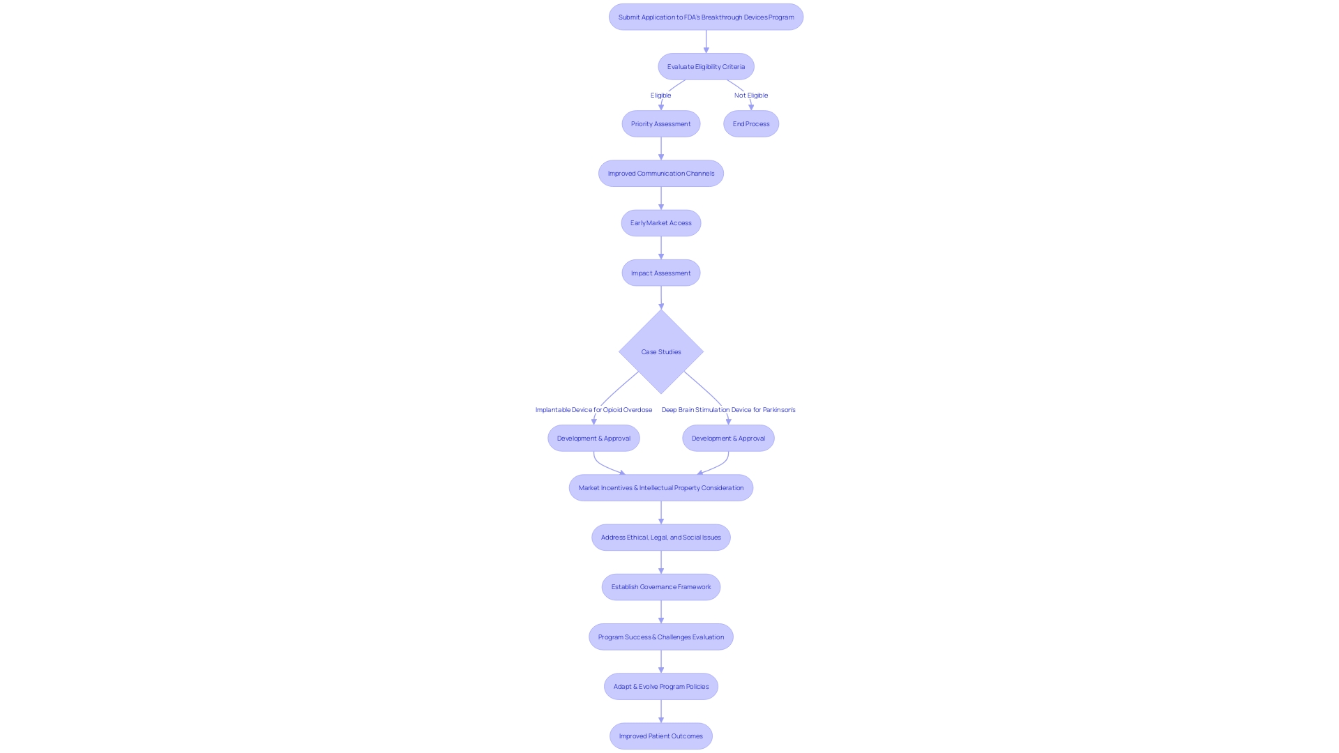 Flowchart: Evaluation Process of FDA's Devices Program