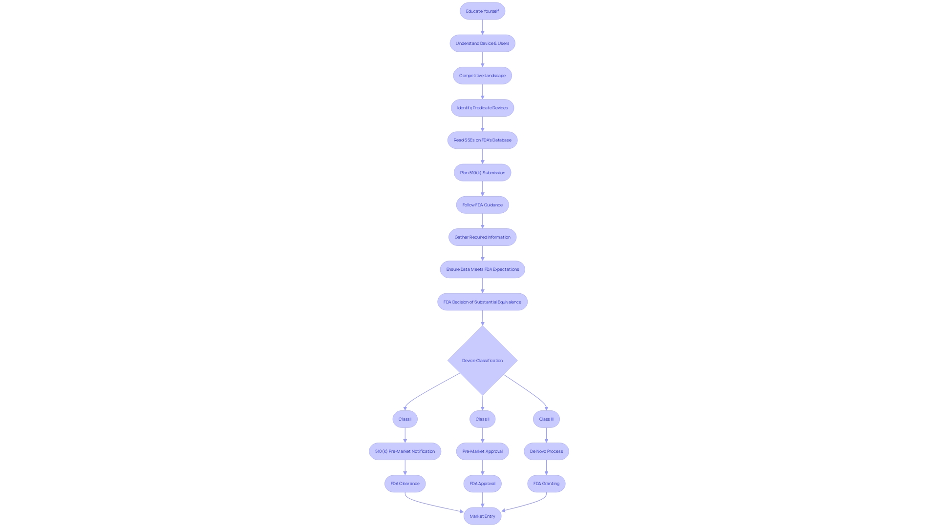 Flowchart: 510(k) Approval Process for Medical Devices
