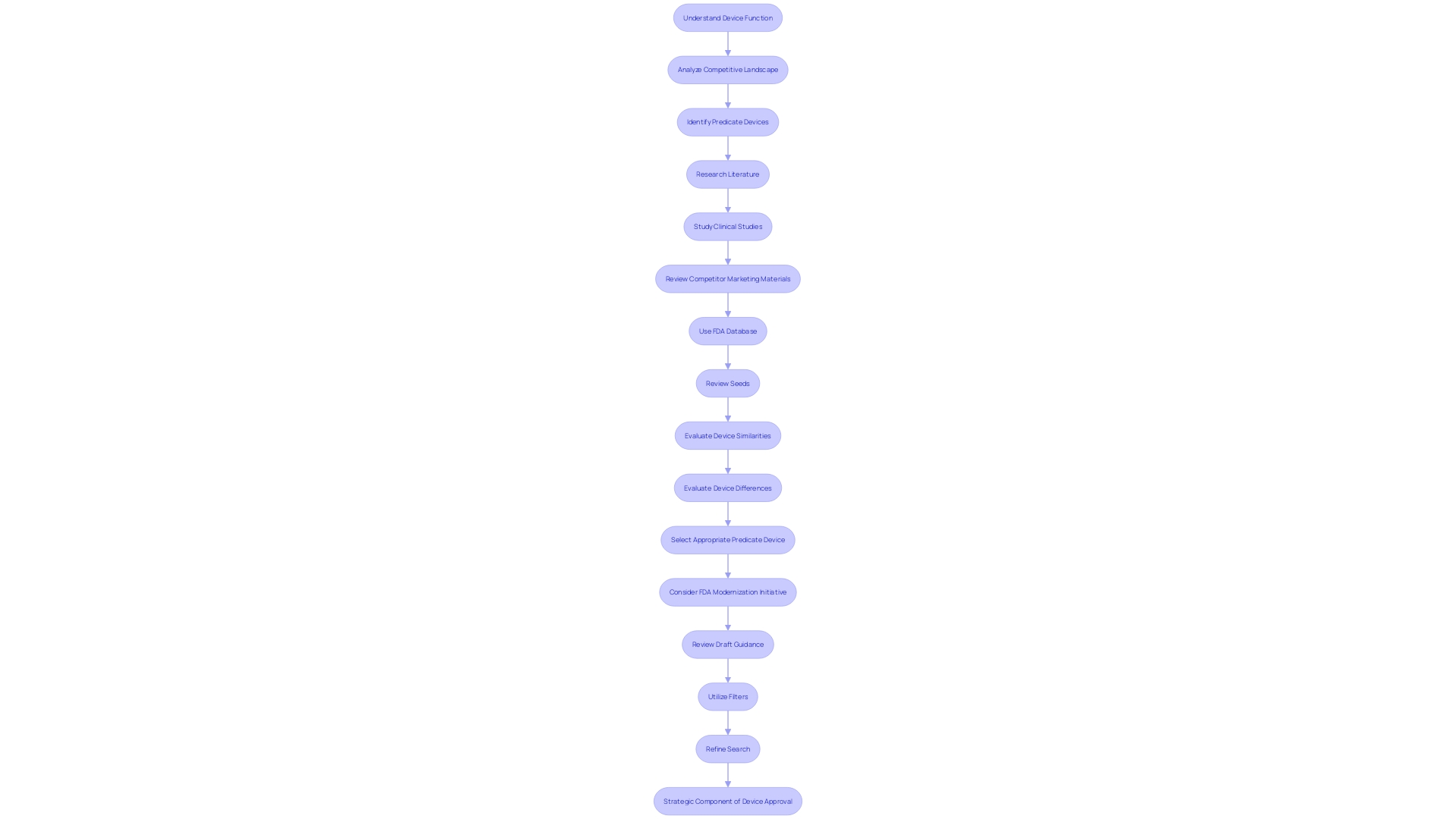 Flowchart: FDA 510(k) Search Process