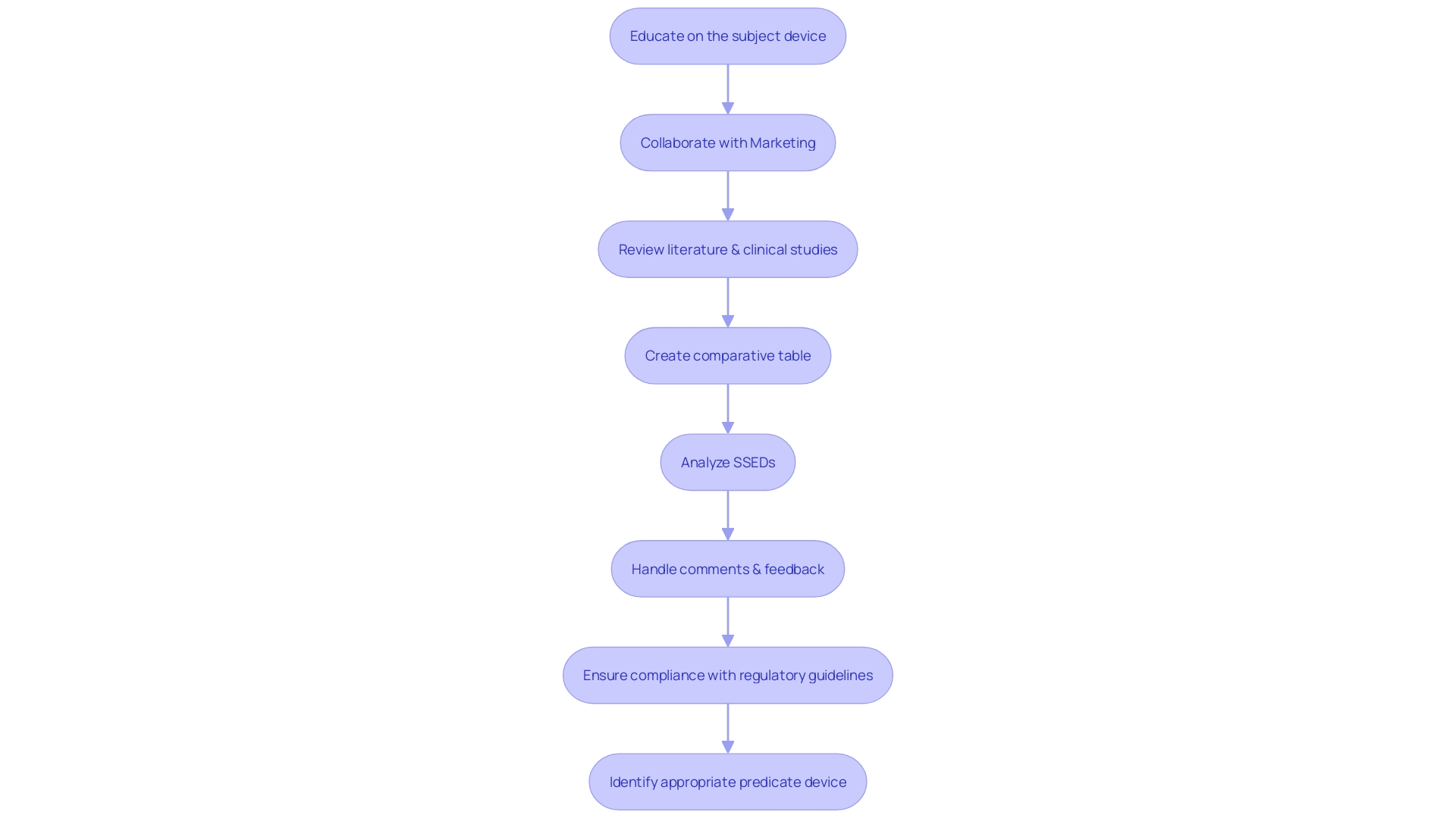 Flowchart: FDA 510(k) Submission Process for Medical Devices