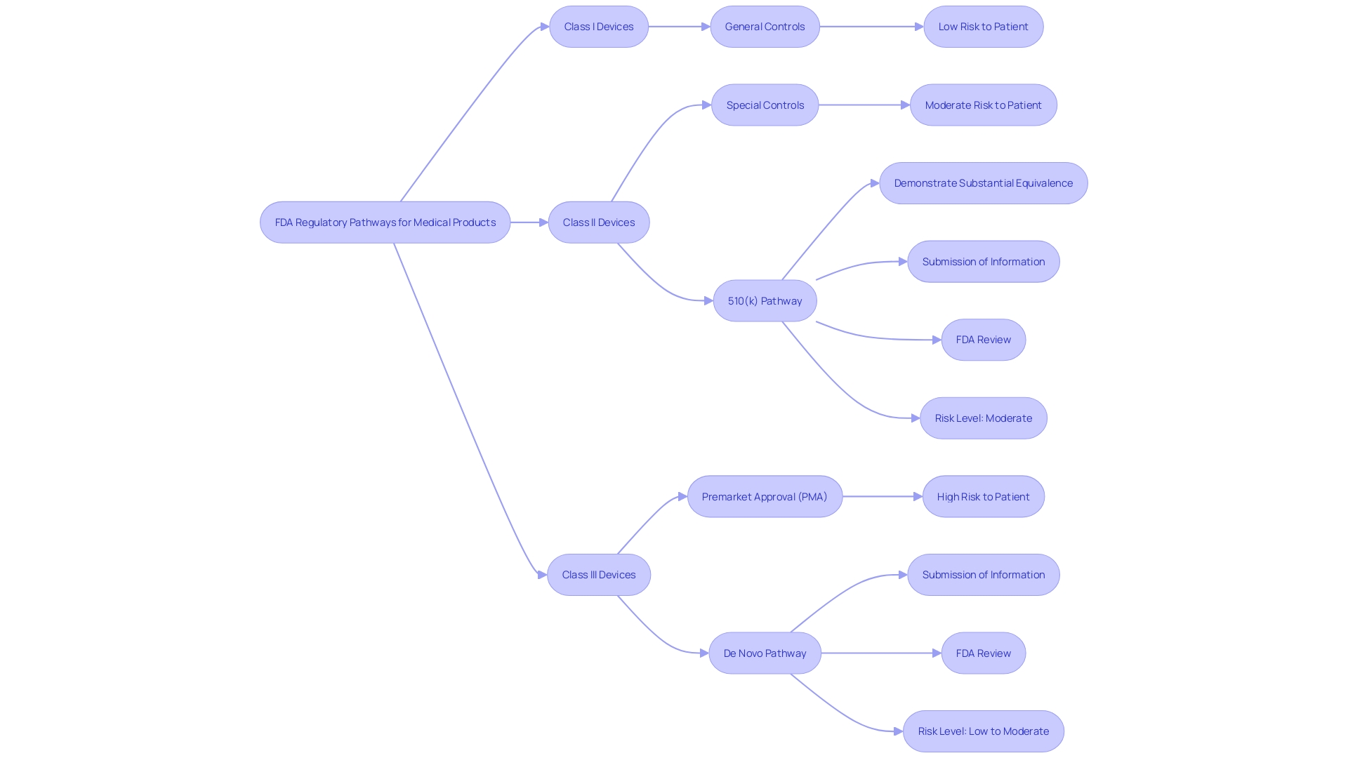 Flowchart: FDA Regulatory Pathways for Medical Products Flowchart: FDA Regulatory Pathways for Medical Products