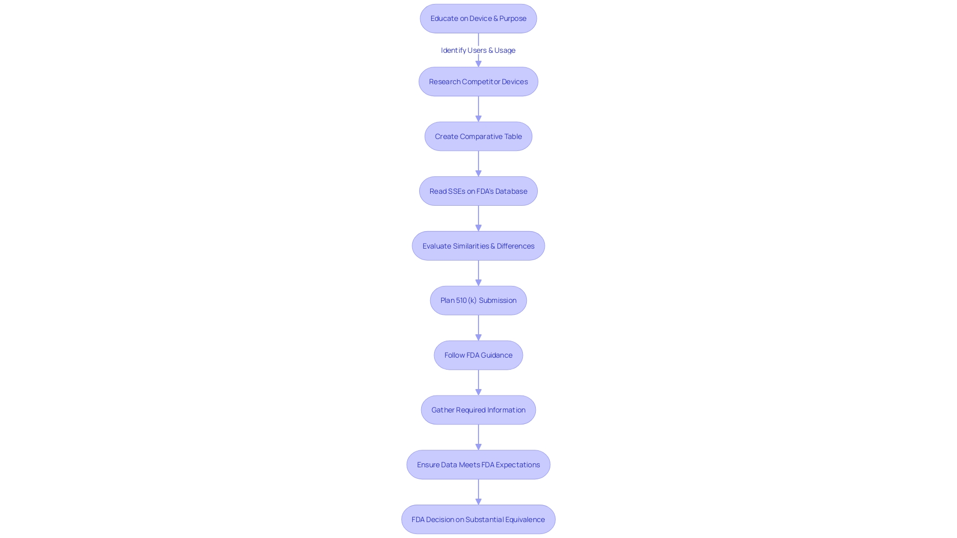 Flowchart: FDA Regulatory Pathways for Medical Technologies