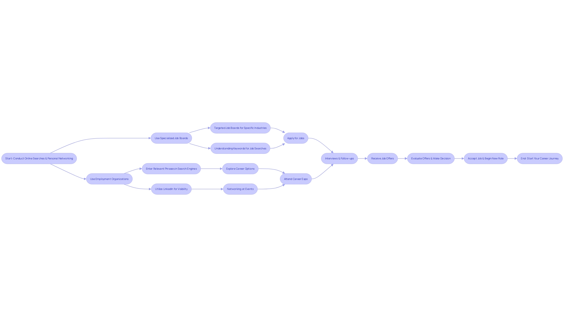 Flowchart: Finding Jobs in the Local Job Market Flowchart: Finding Jobs in the Local Job Market