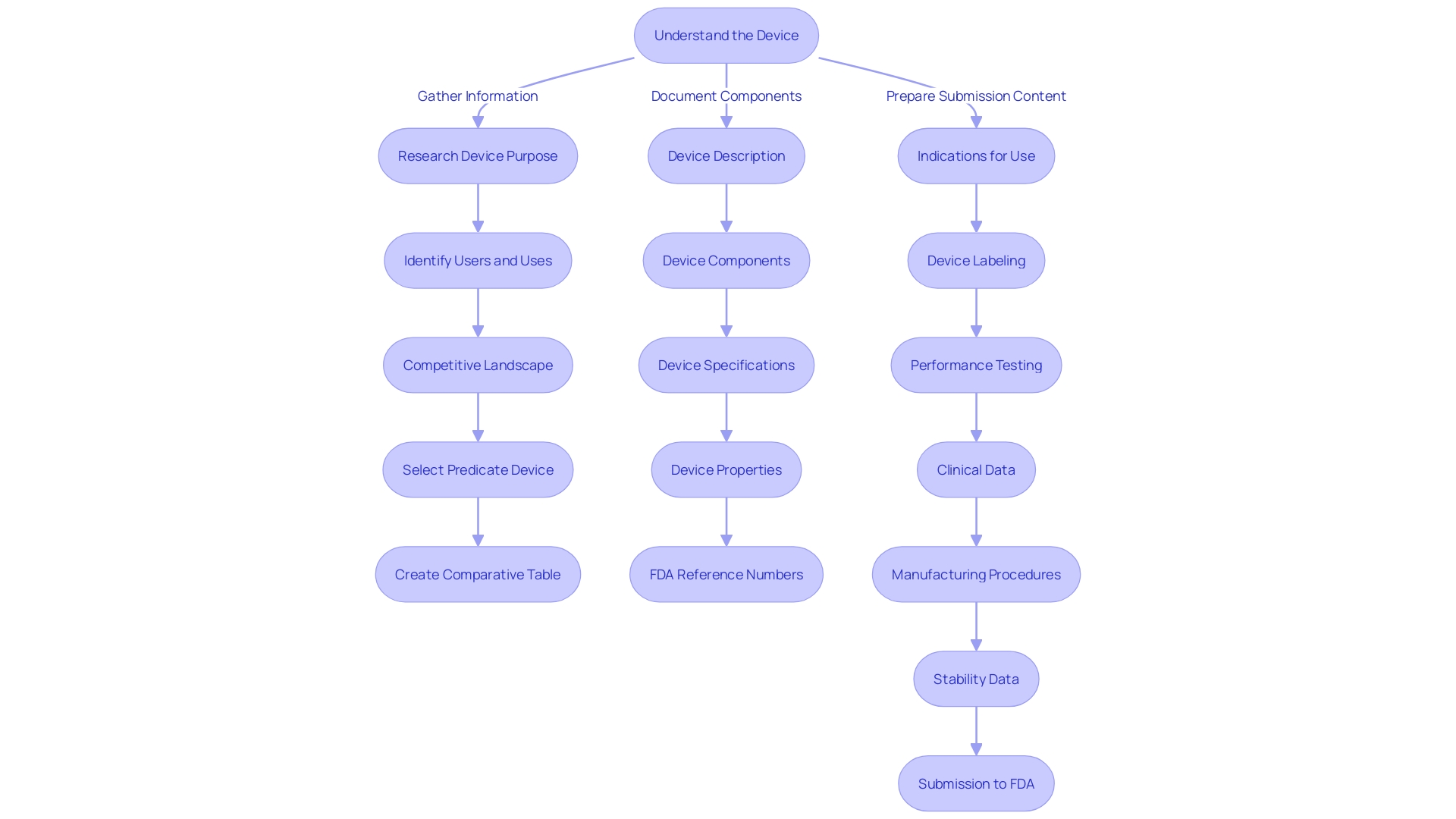 Flowchart for 510(k) Submission-approval-process-for-medical-devices-a-step-by-step-guide) Process
