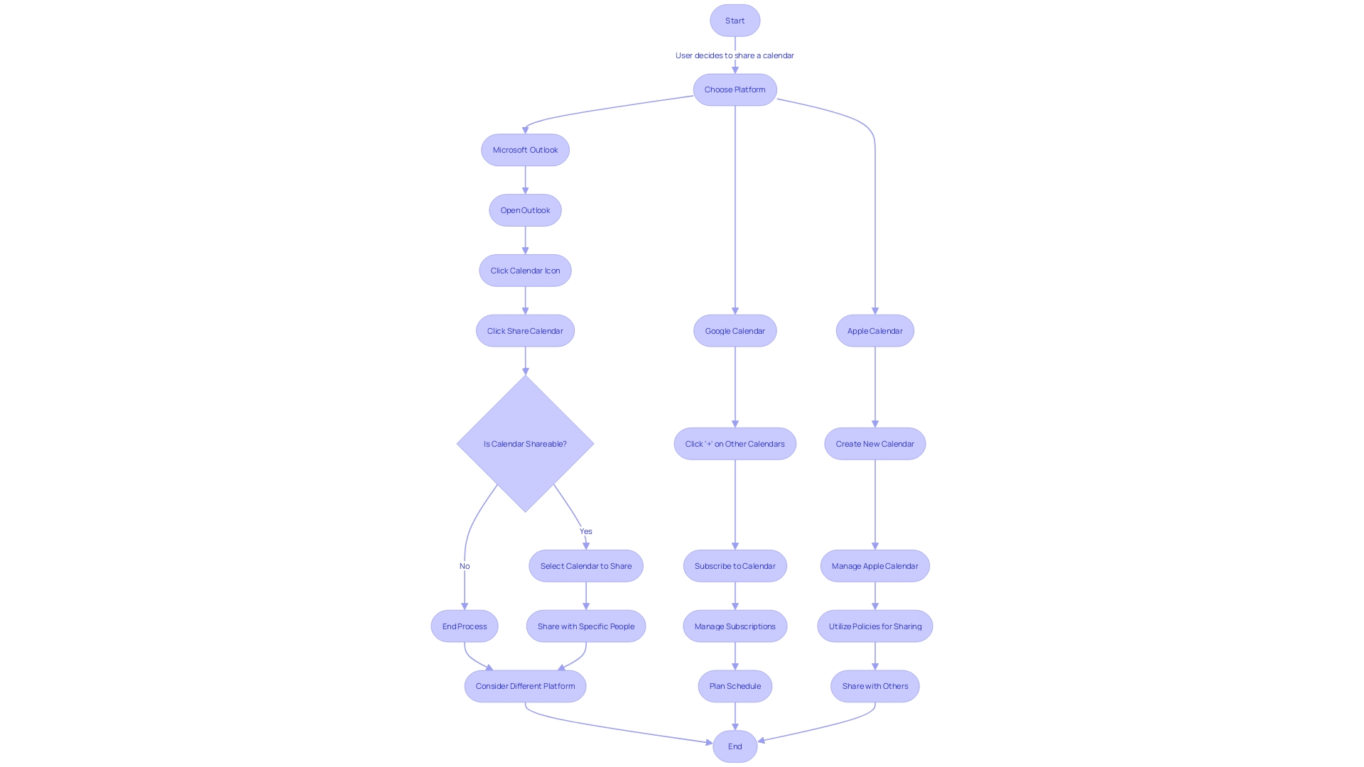 Flowchart for Calendar Sharing Process Flowchart for Calendar Sharing Process