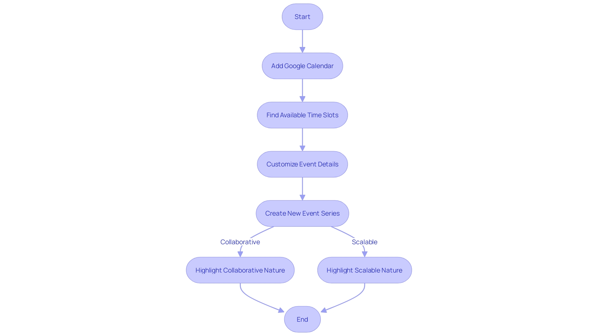 Flowchart for Event Planning with Doodle Flowchart for Event Planning with Doodle