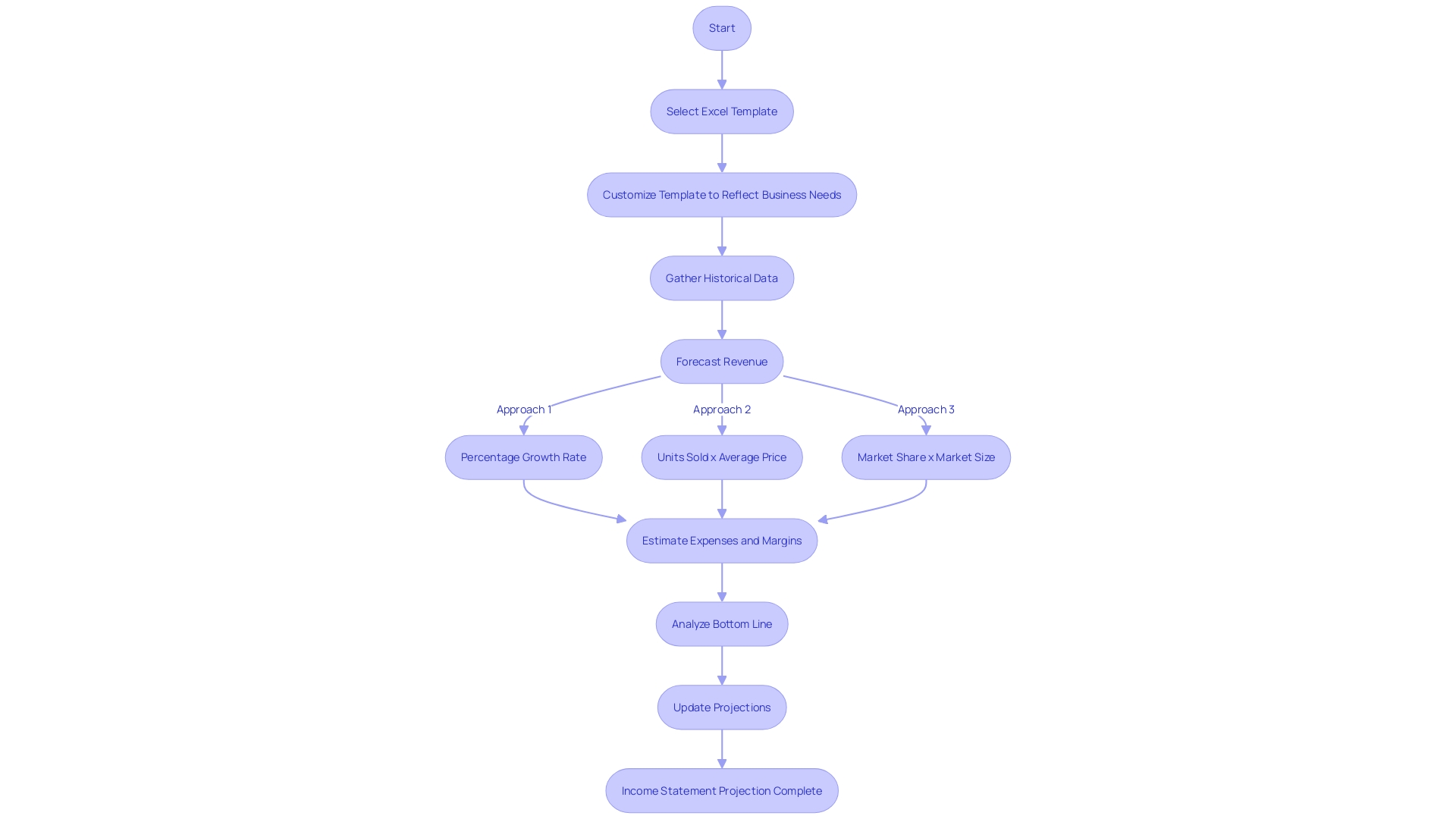 Flowchart for Income Statement Projection Process