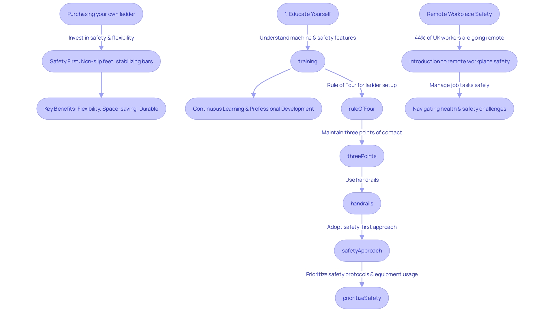 Flowchart for ladder safety protocol Flowchart for ladder safety protocol