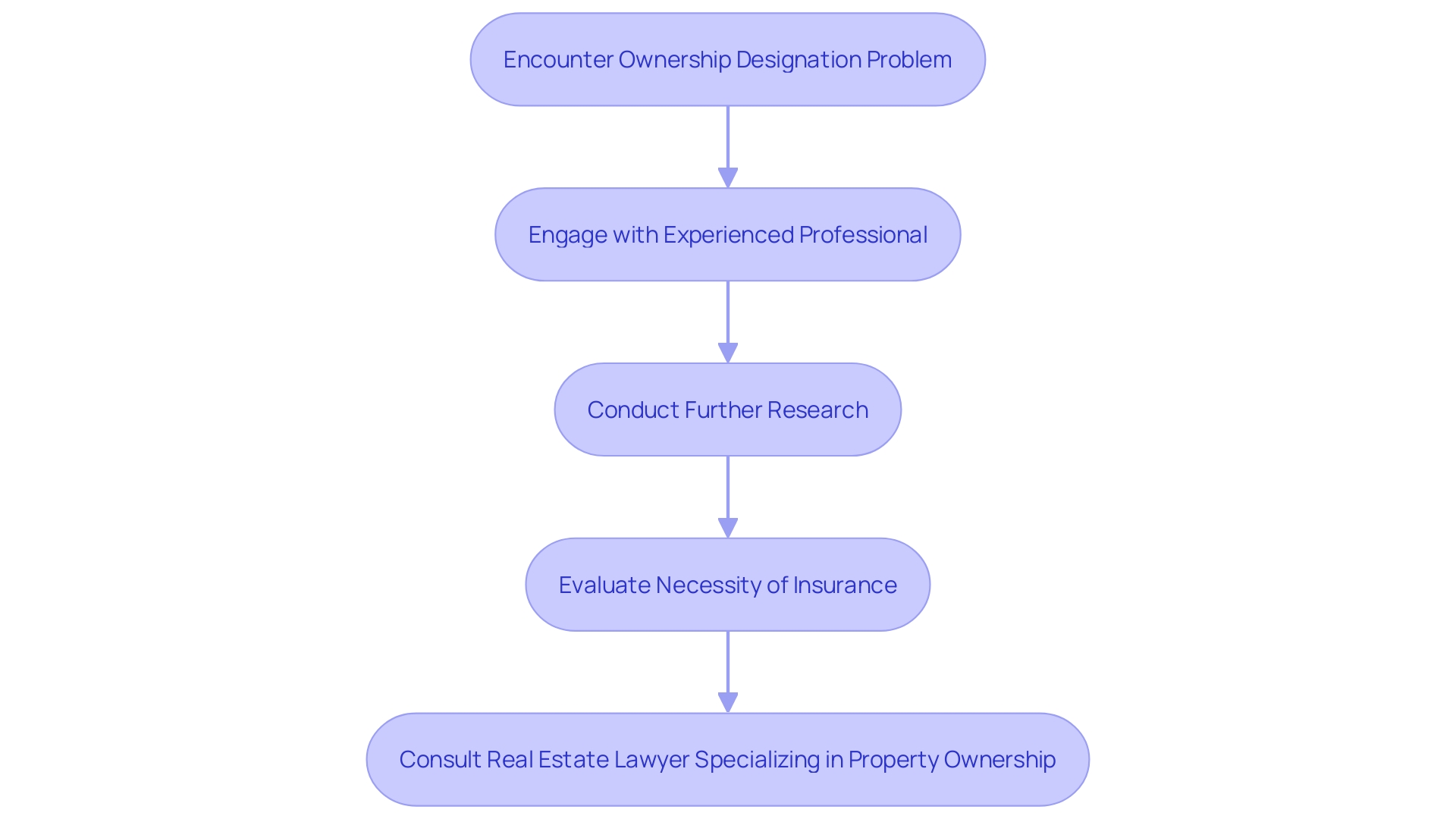 Flowchart for Resolving Ownership Designation Issues
