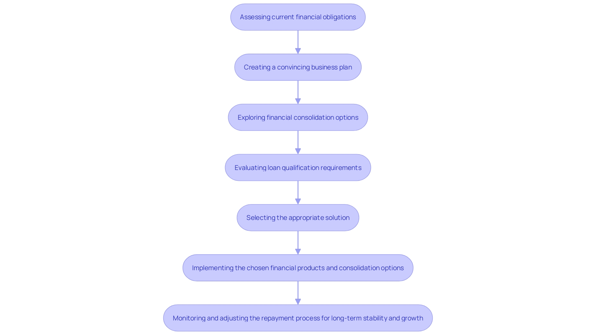 Flowchart for Small Business Debt Restructuring Process