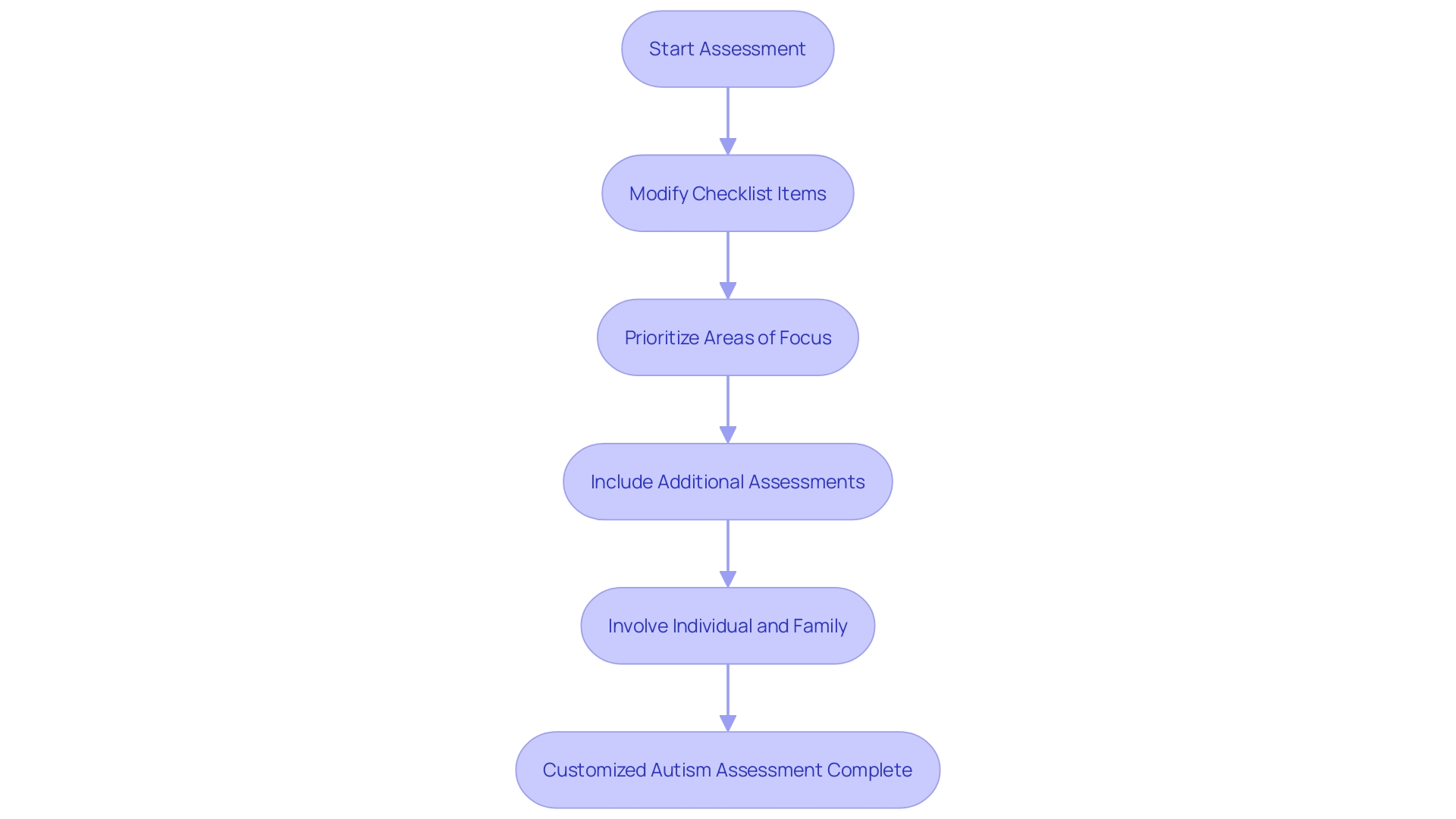 Flowchart for Tailoring Autism Assessment Checklist