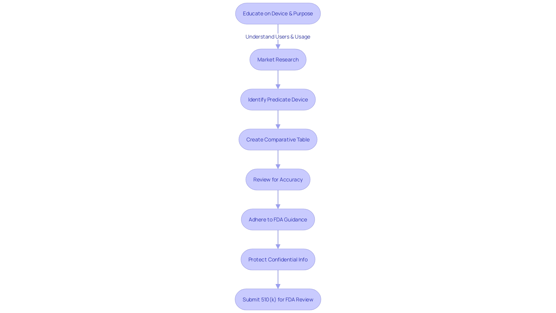 Flowchart for the Process of Preparing a 510(k) Submission Flowchart for the Process of Preparing a 510(k) Submission