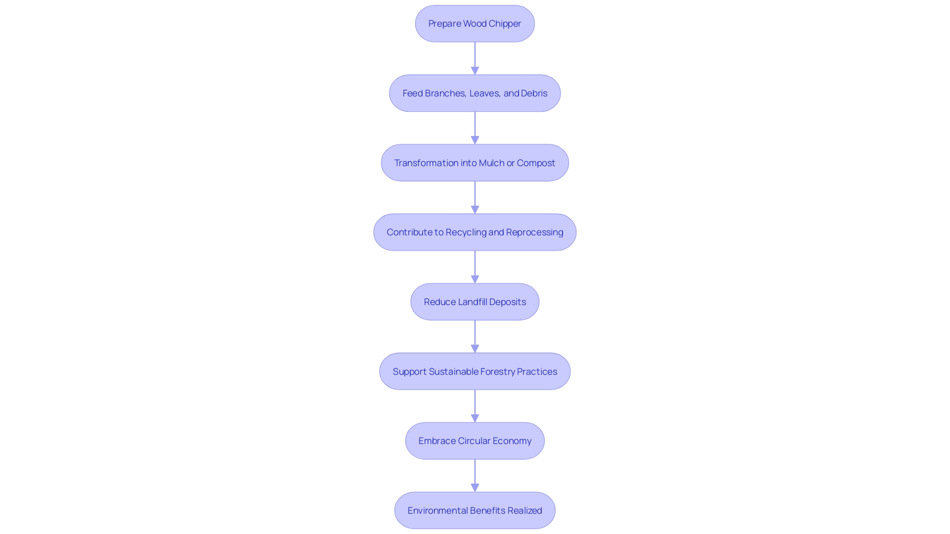 Flowchart for the process of using a [[[[[[[[[rented wood chipper](https://blog.ezequipmentrental.com/7-essential-wood-shredders-for-rent-in-dallas-fort-worth)](https://blog.ezequipmentrental.com/7-essential-wood-shredders-for-rent-in-dallas-fort-worth)](https://blog.ezequipmentrental.com/7-essential-wood-shredders-for-rent-in-dallas-fort-worth)](https://blog.ezequipmentrental.com/7-essential-wood-shredders-for-rent-in-dallas-fort-worth)](https://blog.ezequipmentrental.com/7-essential-wood-shredders-for-rent-in-dallas-fort-worth)](https://blog.ezequipmentrental.com/7-essential-wood-shredders-for-rent-in-dallas-fort-worth)](https://blog.ezequipmentrental.com/7-essential-wood-shredders-for-rent-in-dallas-fort-worth)](https://blog.ezequipmentrental.com/7-essential-wood-shredders-for-rent-in-dallas-fort-worth)](https://blog.ezequipmentrental.com/7-essential-wood-shredders-for-rent-in-dallas-fort-worth)