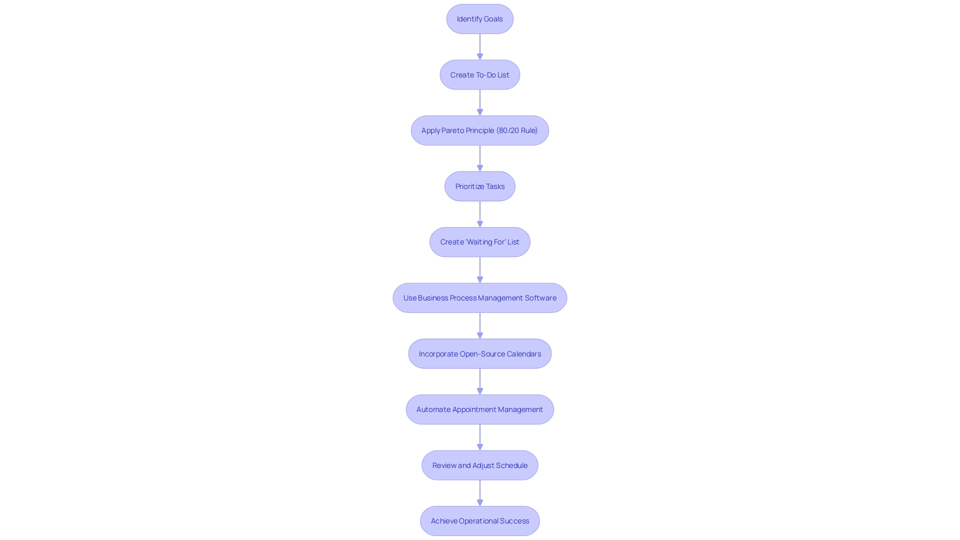 Flowchart for Time Management System