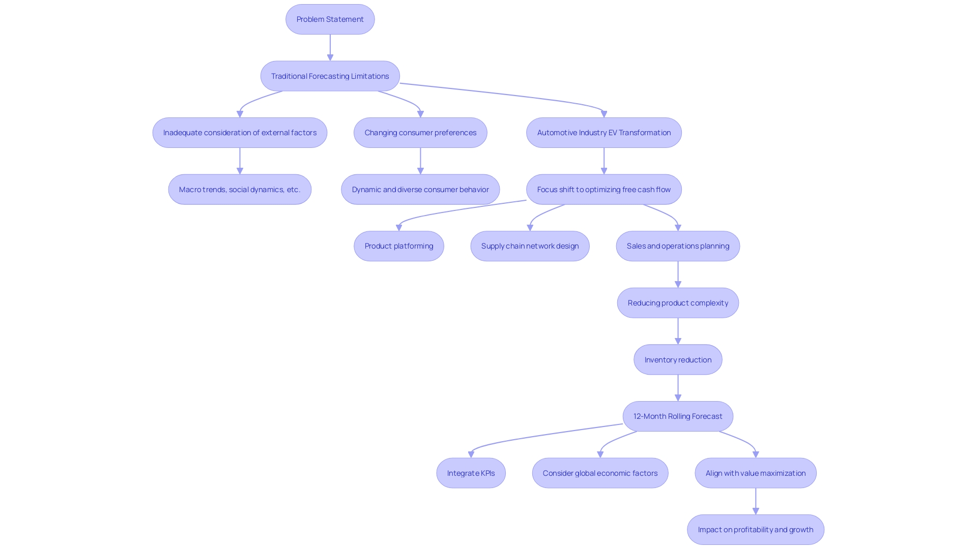 Flowchart: Gaining Insights into Company Trajectory