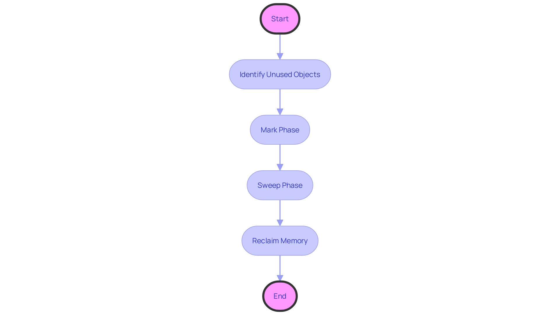 Flowchart: Garbage Collection Process in Java