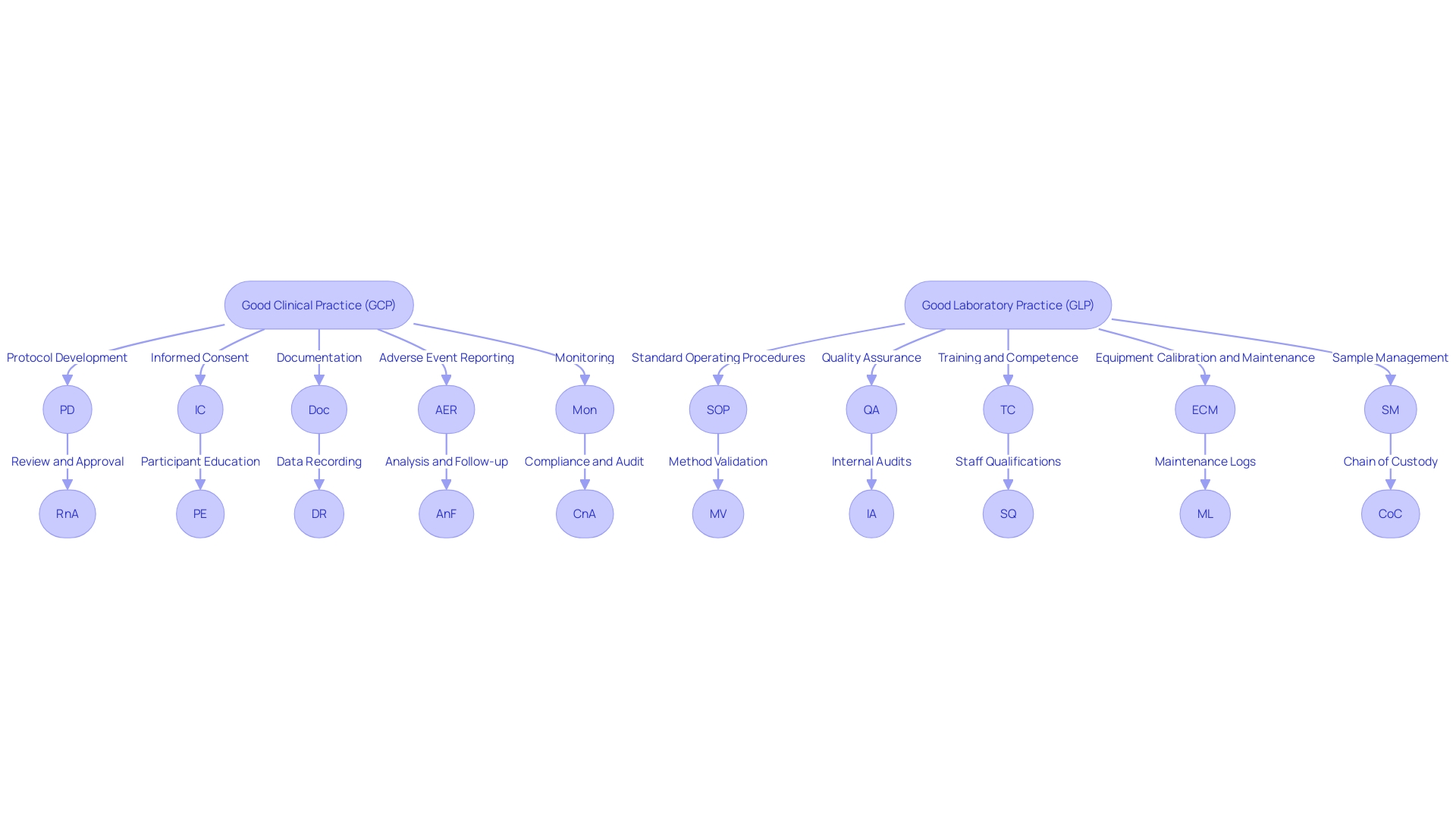 Flowchart: Good Clinical Practice (GCP) and Good Laboratory Practice (GLP) Framework