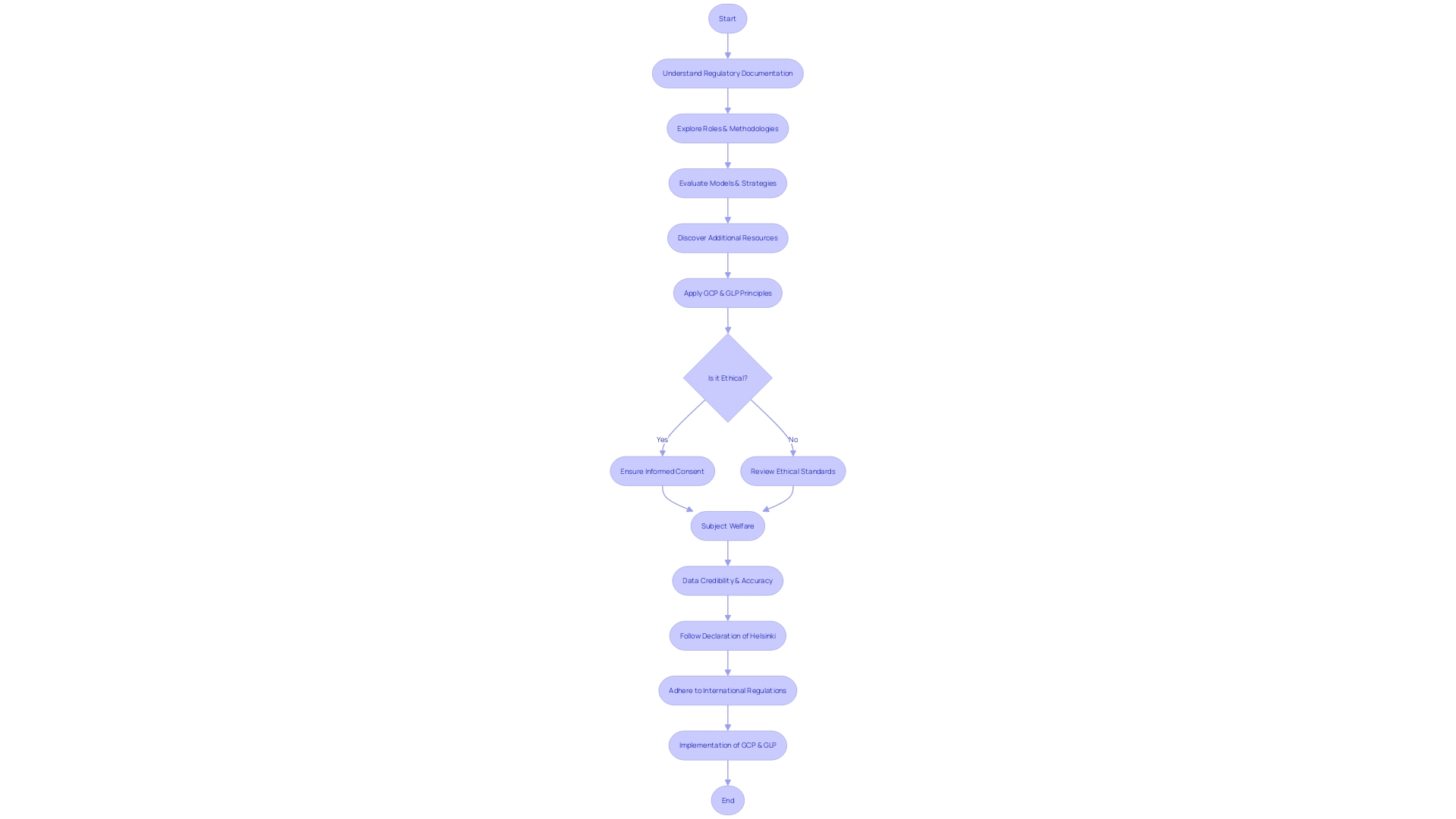 Flowchart: Good Clinical Practice (GCP) and Good Laboratory Practice (GLP)