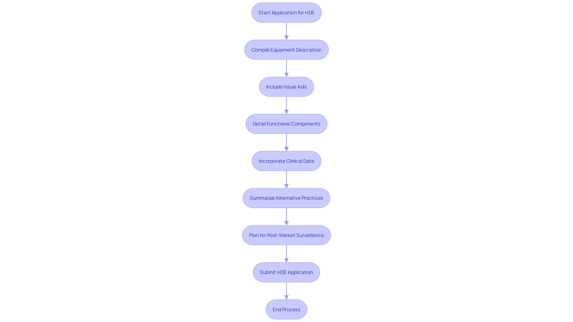 Flowchart: HDE Application Process