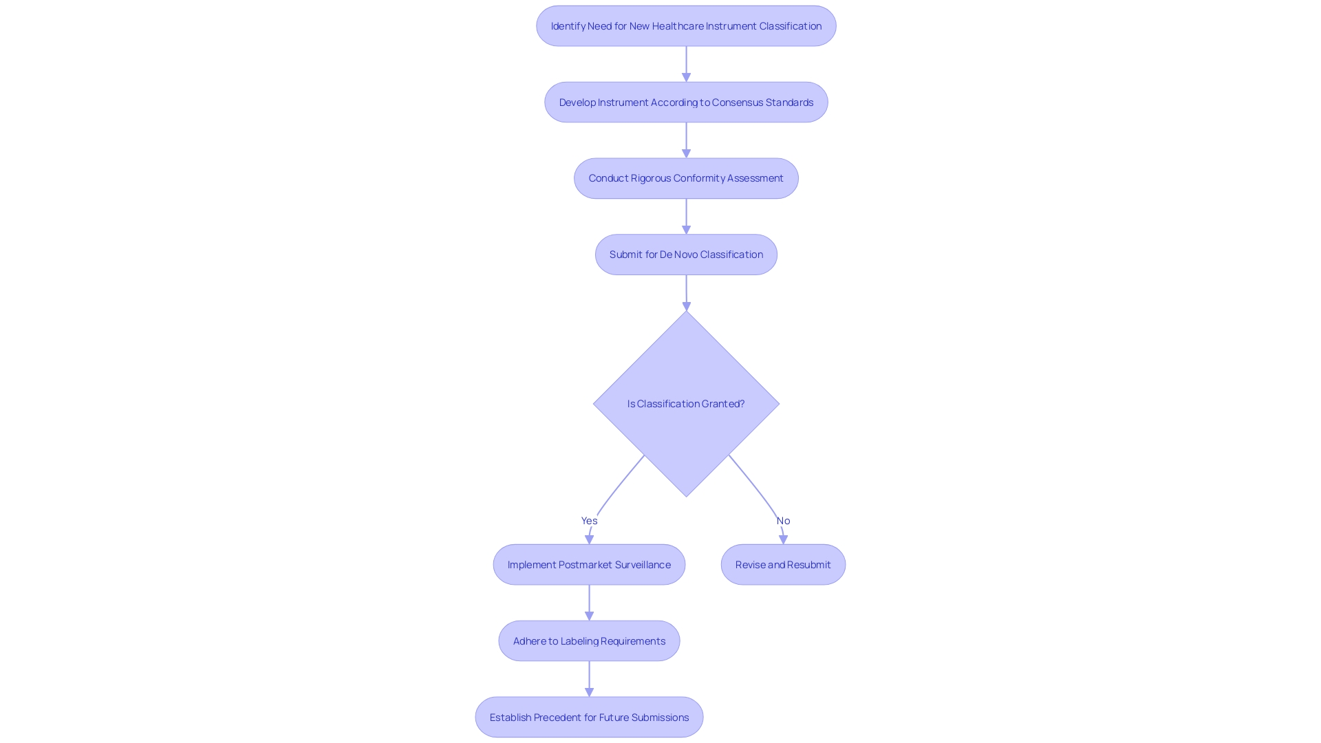 Flowchart: Healthcare Instrument Classification Process Flowchart: Healthcare Instrument Classification Process