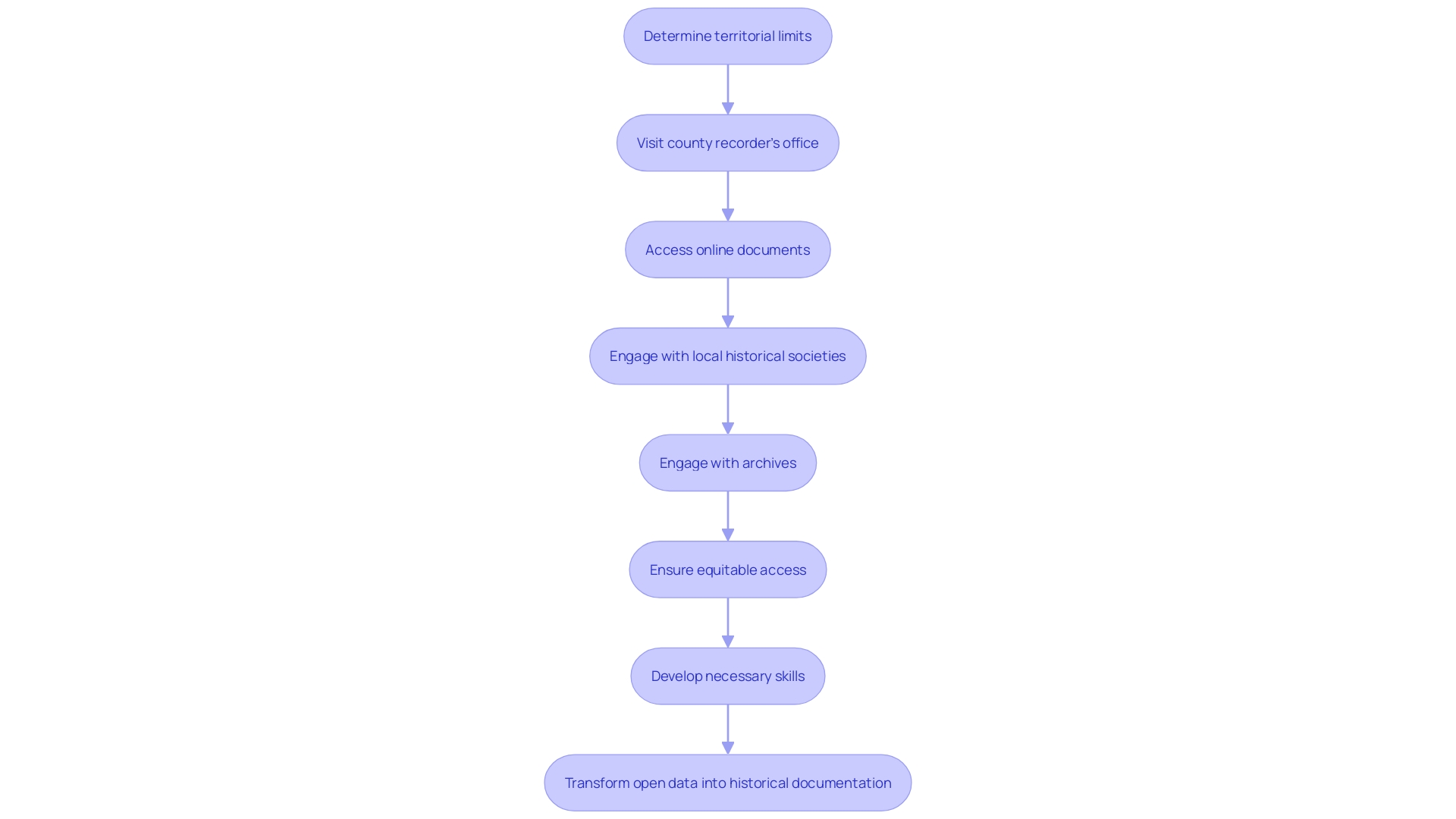 Flowchart: Historical Documentation Research Process