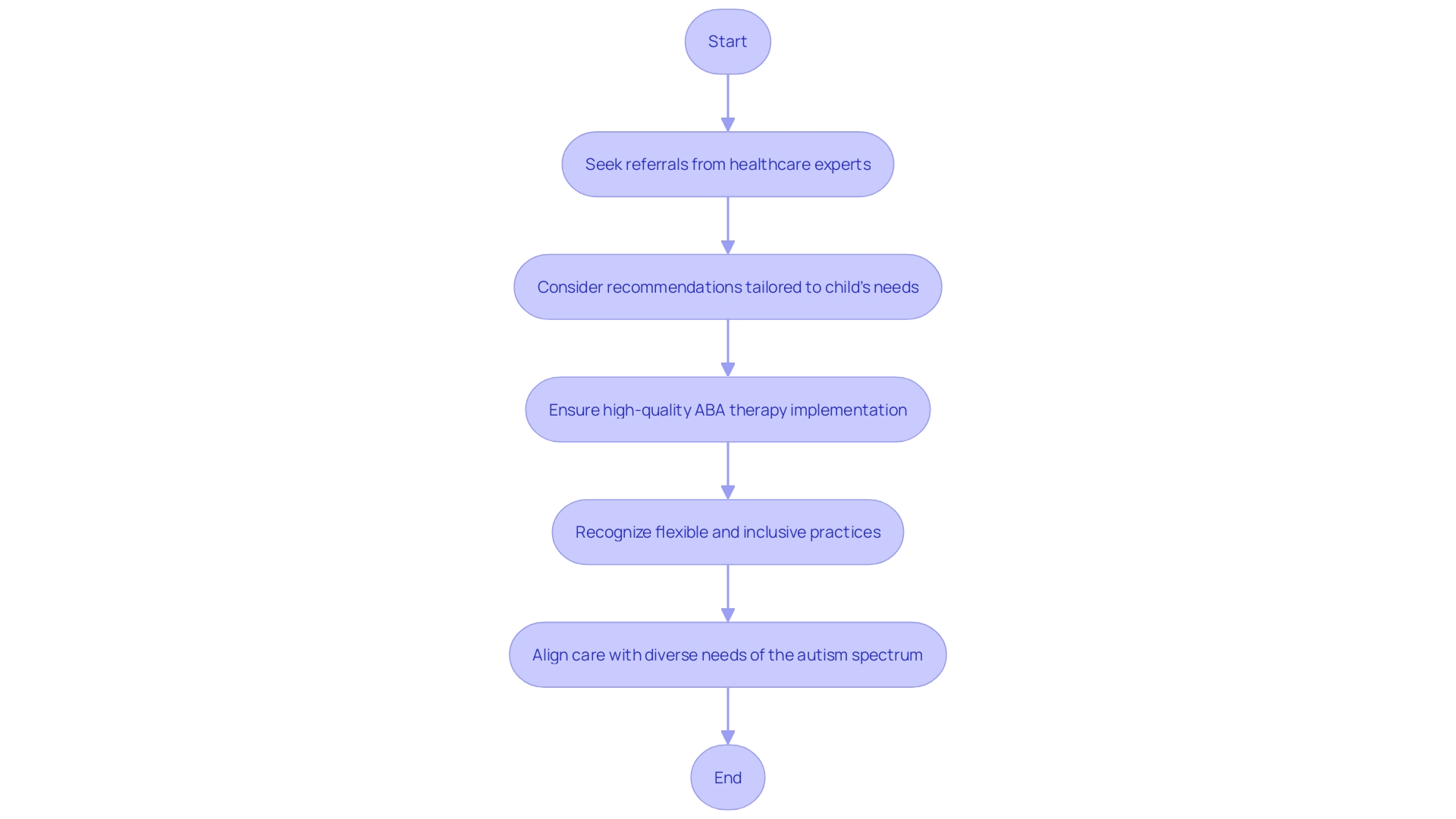 Flowchart: Identifying Suitable ABA Therapy Providers