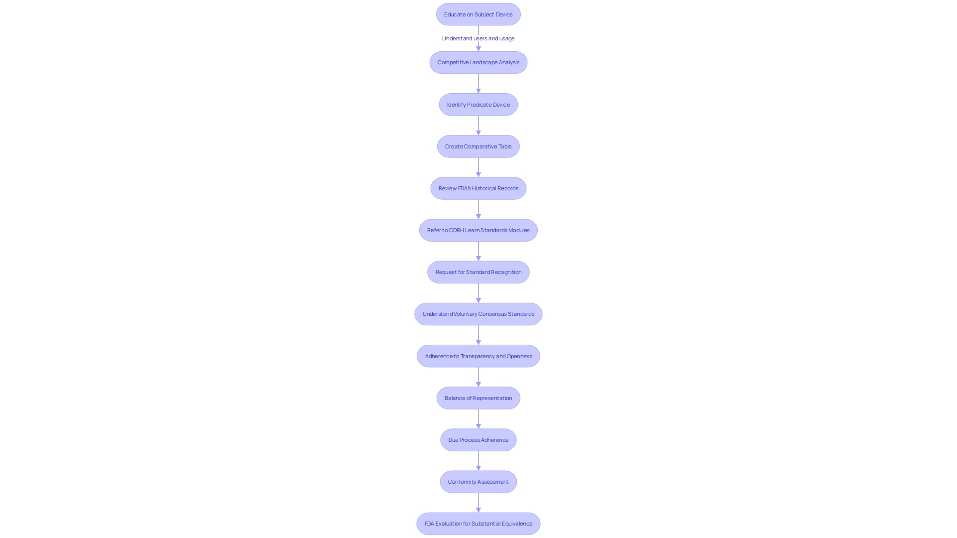 Flowchart illustrating the 510(k) FDA approval process