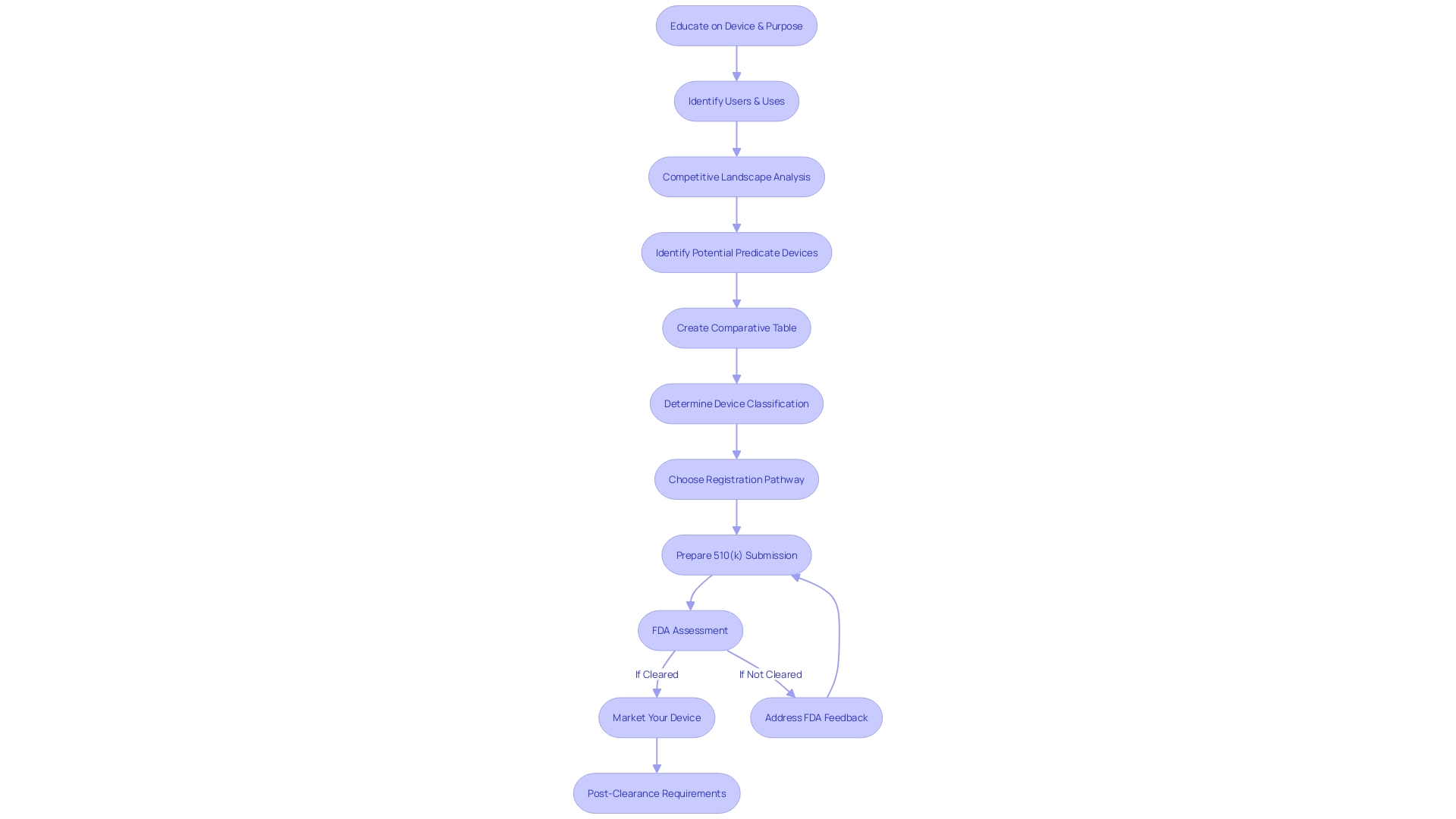 Flowchart illustrating the 510(k) FDA clearance pathway