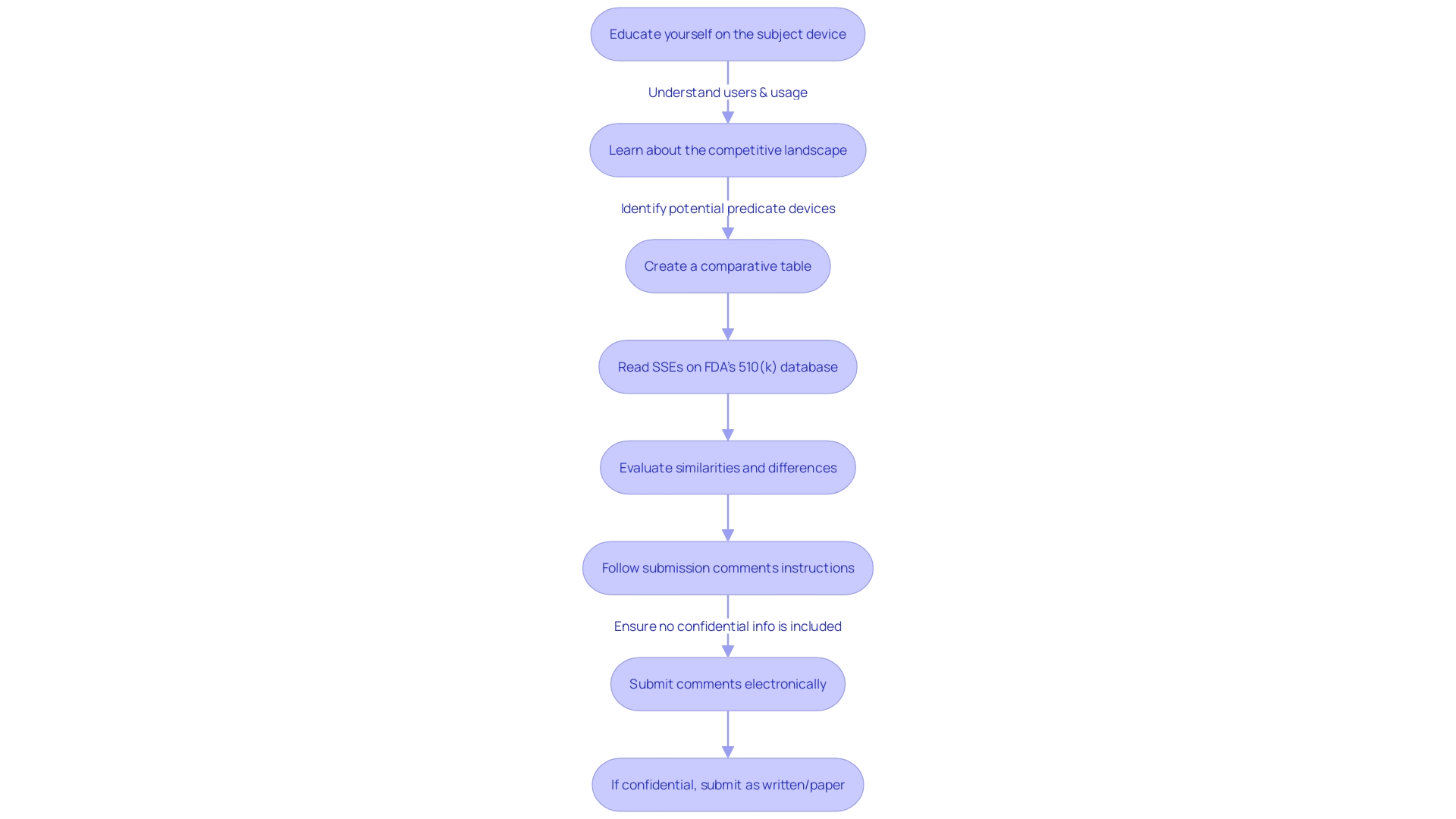 Flowchart illustrating the 510(k) submission process