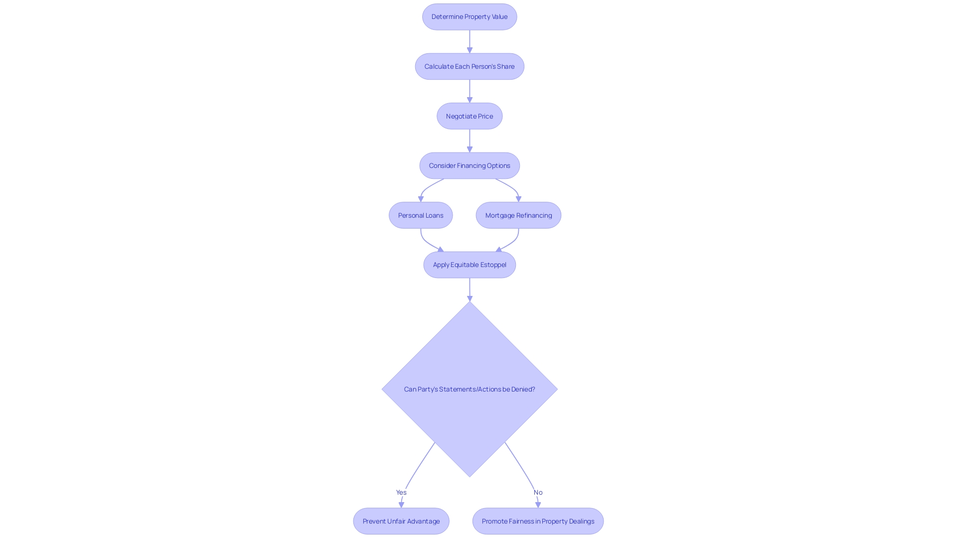 Flowchart illustrating the application of equitable estoppel in real estate transactions