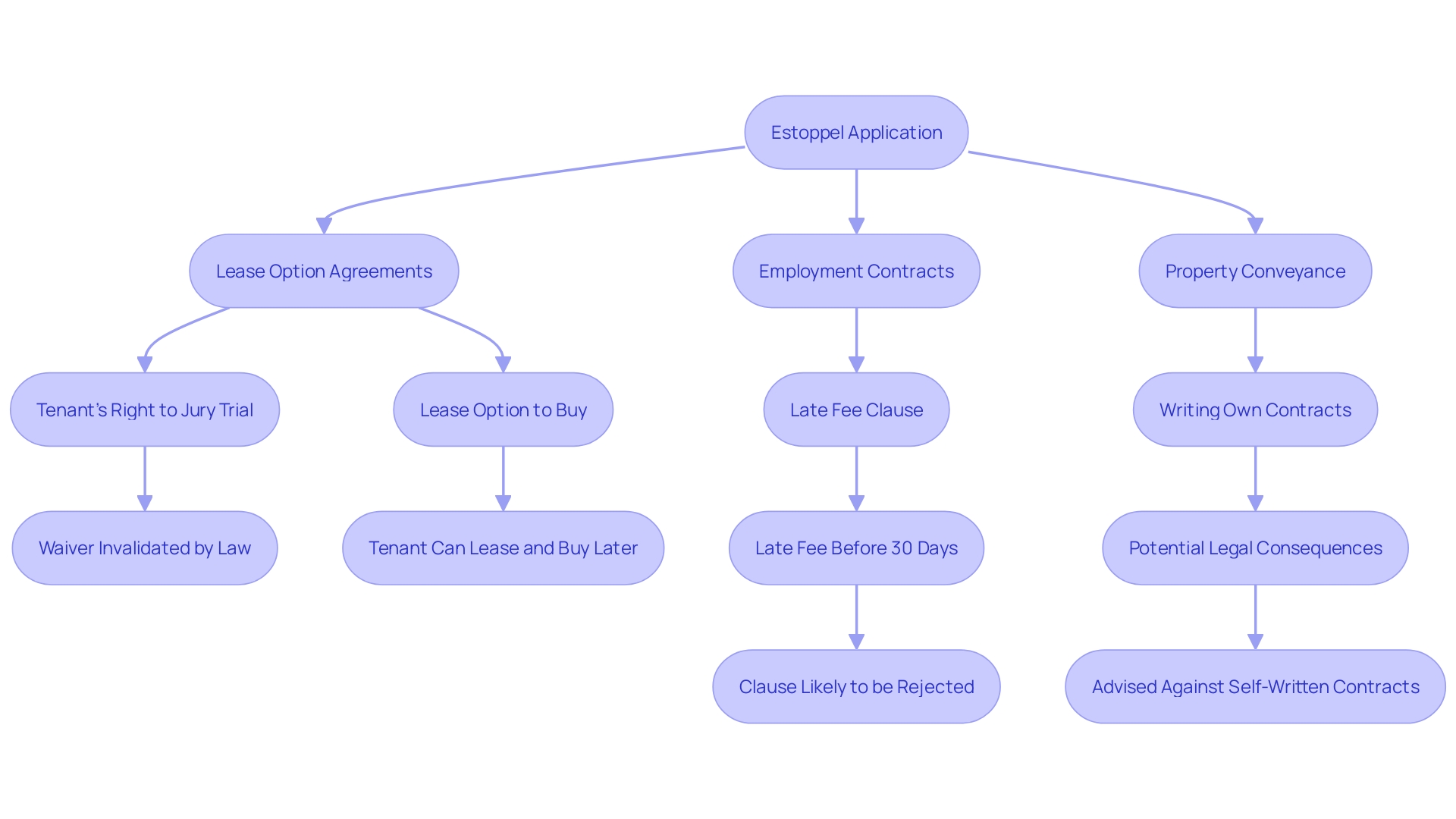 Flowchart illustrating the application of estoppel in different contexts Flowchart illustrating the application of estoppel in different contexts