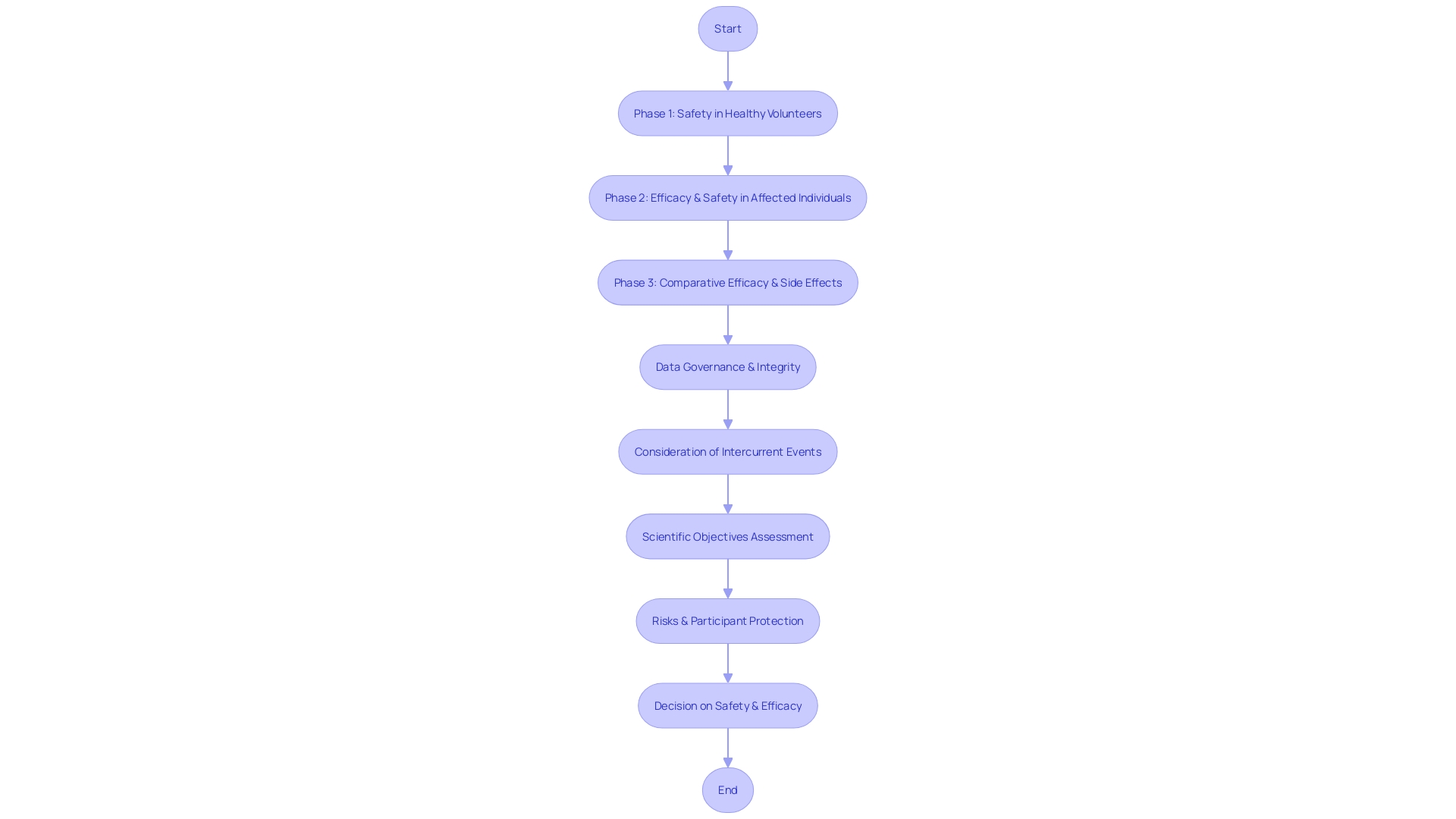 Flowchart illustrating the application of ICH guidelines in clinical research