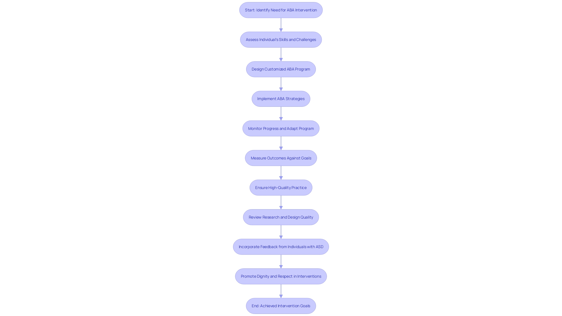 Flowchart illustrating the Applied Behavioral Analysis (ABA) process for autism spectrum disorder (ASD) intervention