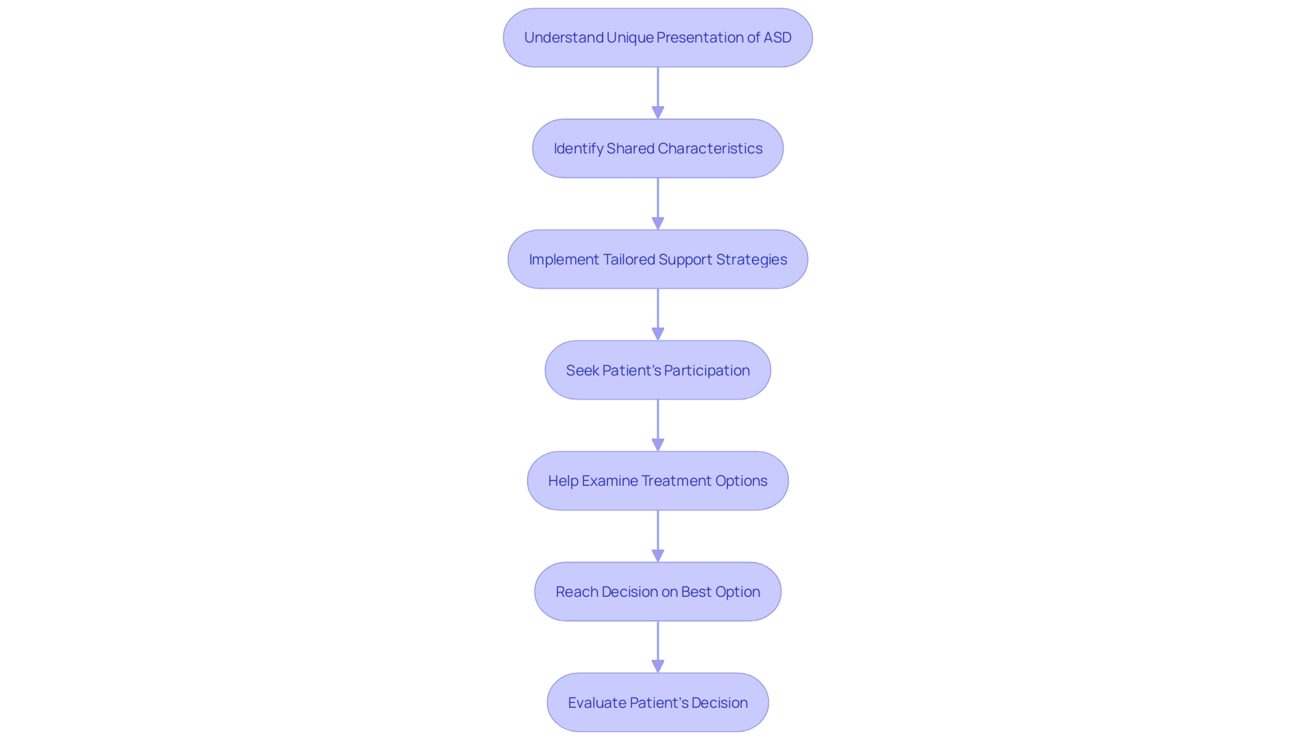 Flowchart illustrating the approach for healthcare professionals when interacting with individuals with Autism Spectrum Disorder (ASD)