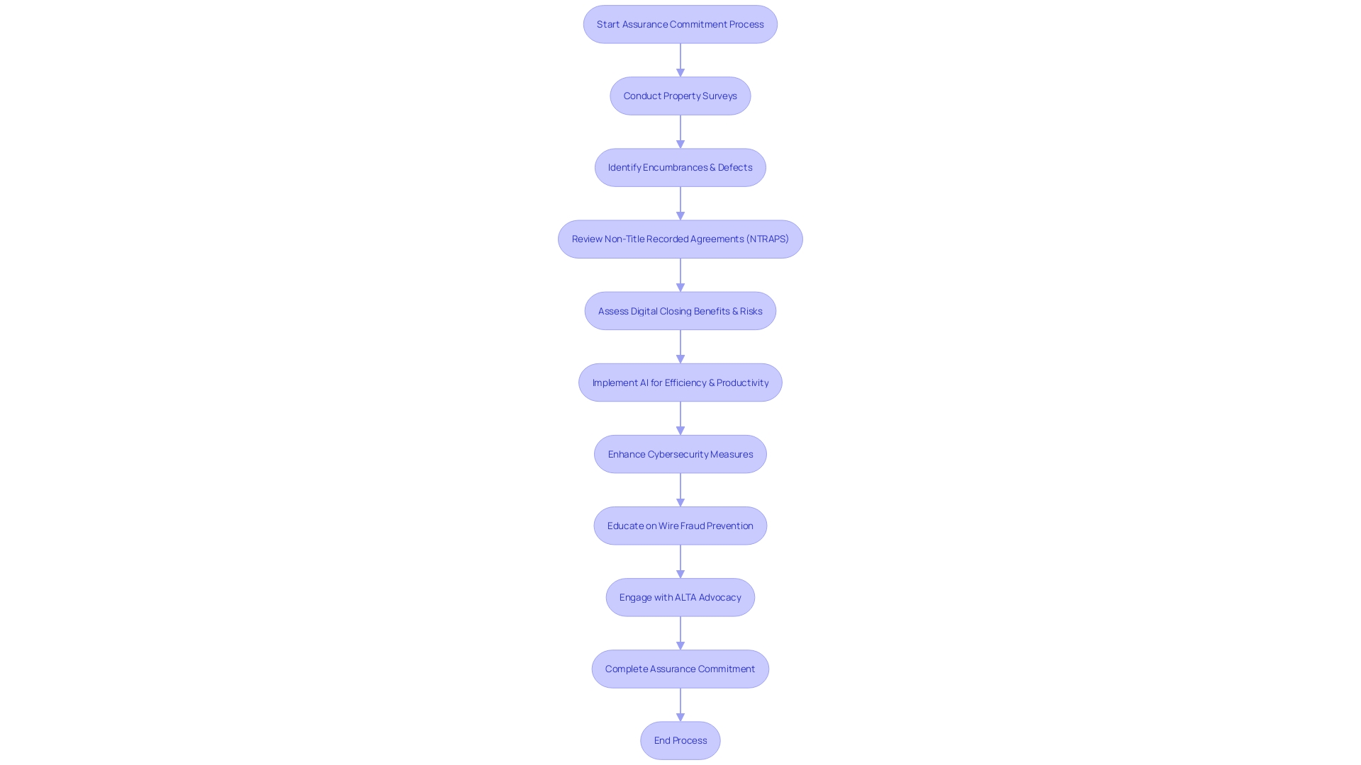 Flowchart illustrating the Assurance Commitment process