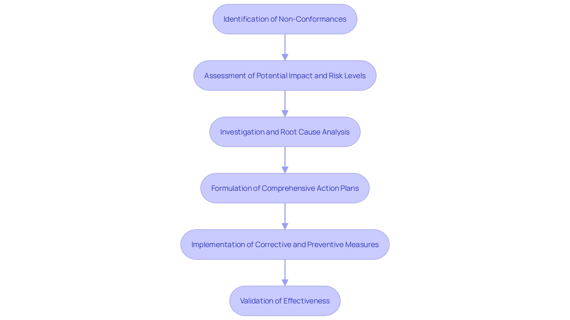 Flowchart illustrating the CAPA process for addressing quality issues in medical device systems.