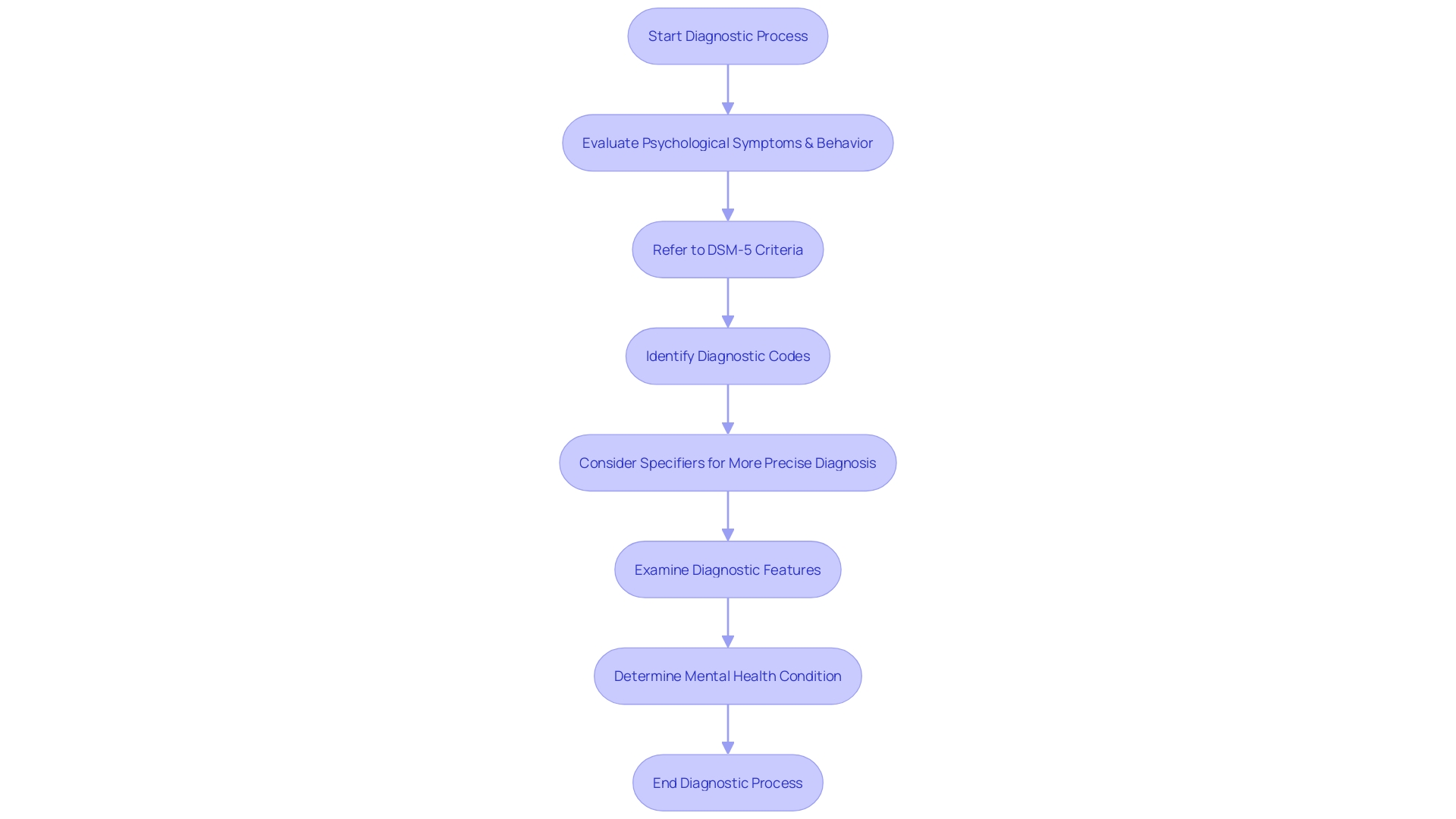 Flowchart illustrating the diagnostic process using the DSM-5 criteria