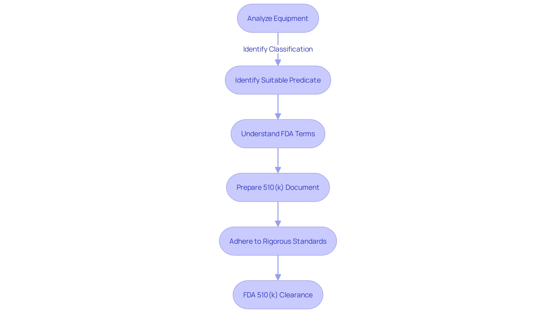 Flowchart illustrating the FDA's 510(k) premarket notification process Flowchart illustrating the FDA's 510(k) premarket notification process