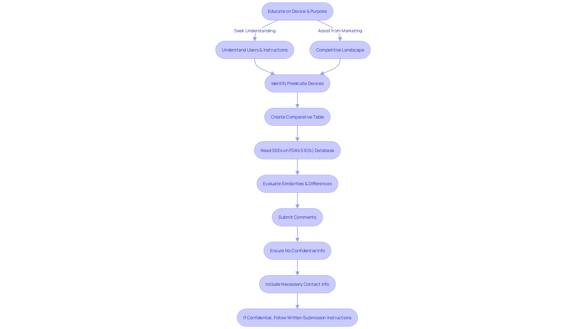 Flowchart illustrating the FDA's 510(k) submission process for medical instrument manufacturers
