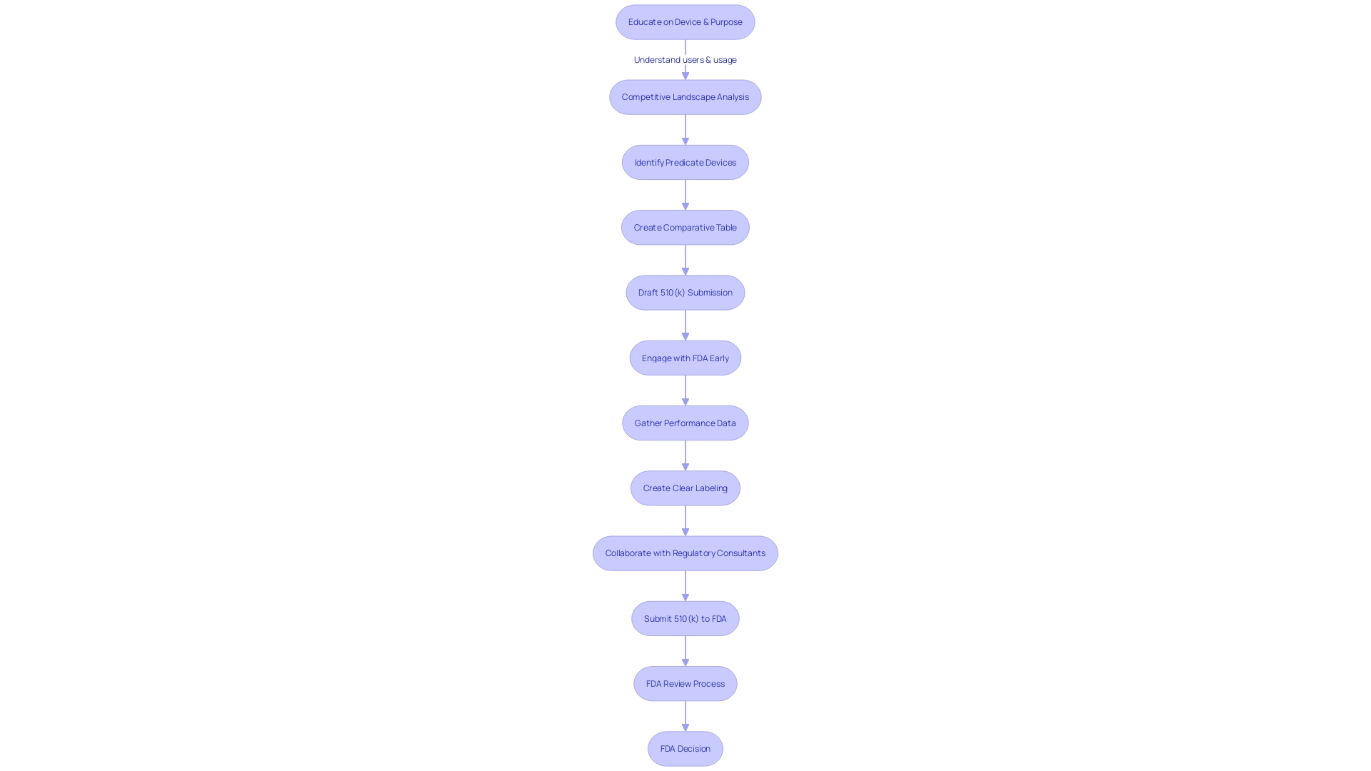Flowchart illustrating the FDA's 510(k) submission process