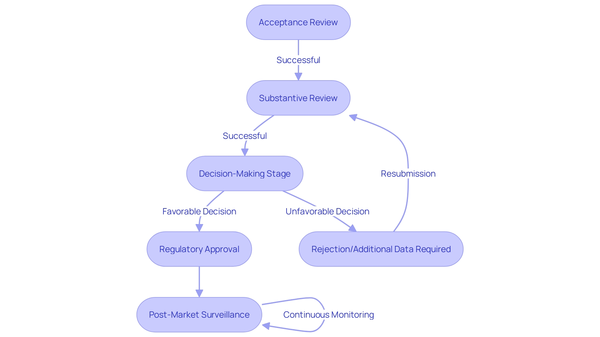Flowchart illustrating the FDA evaluation process for medical equipment