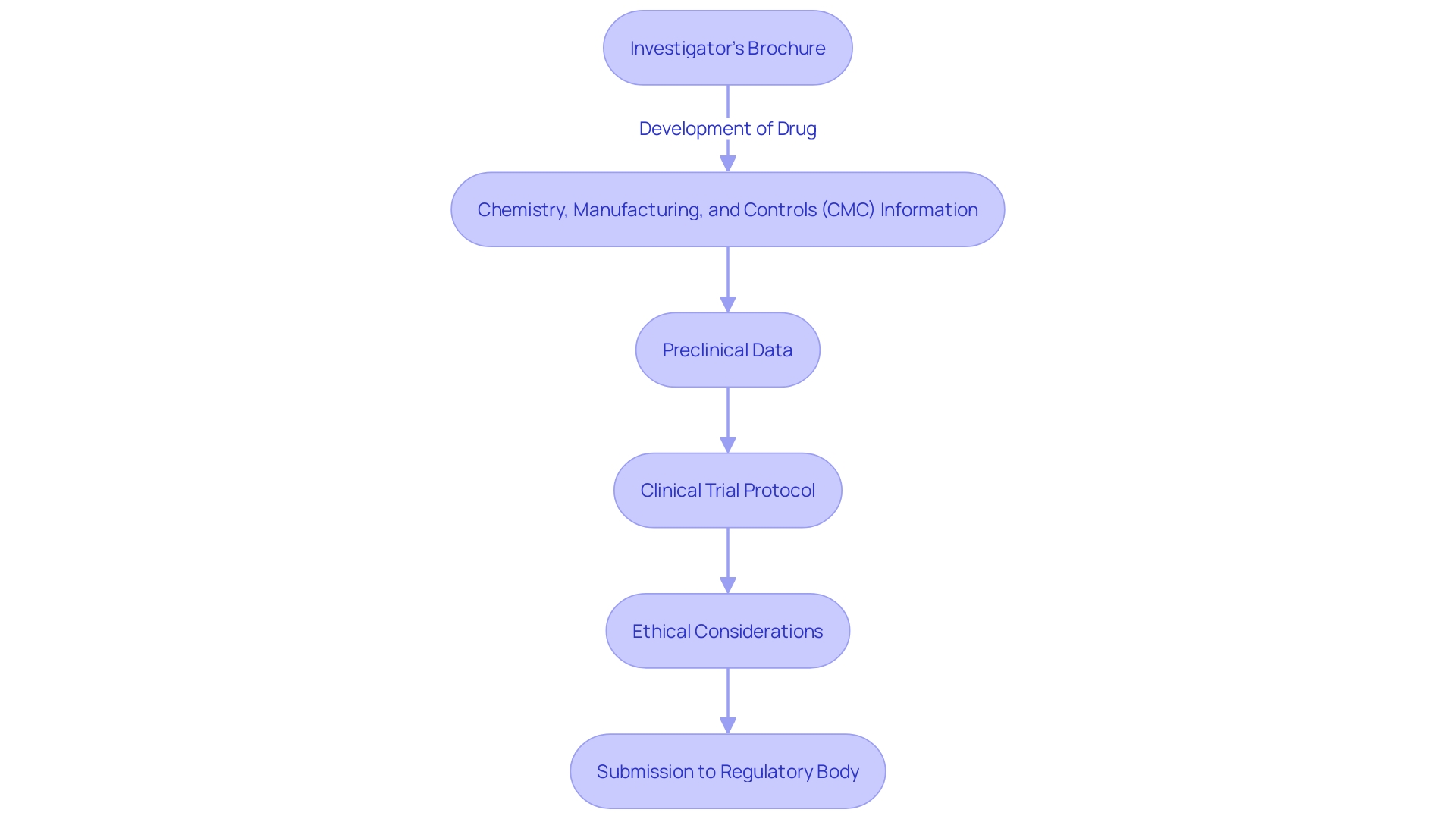 Flowchart illustrating the Investigational New Drug (IND) application process Flowchart illustrating the Investigational New Drug (IND) application process