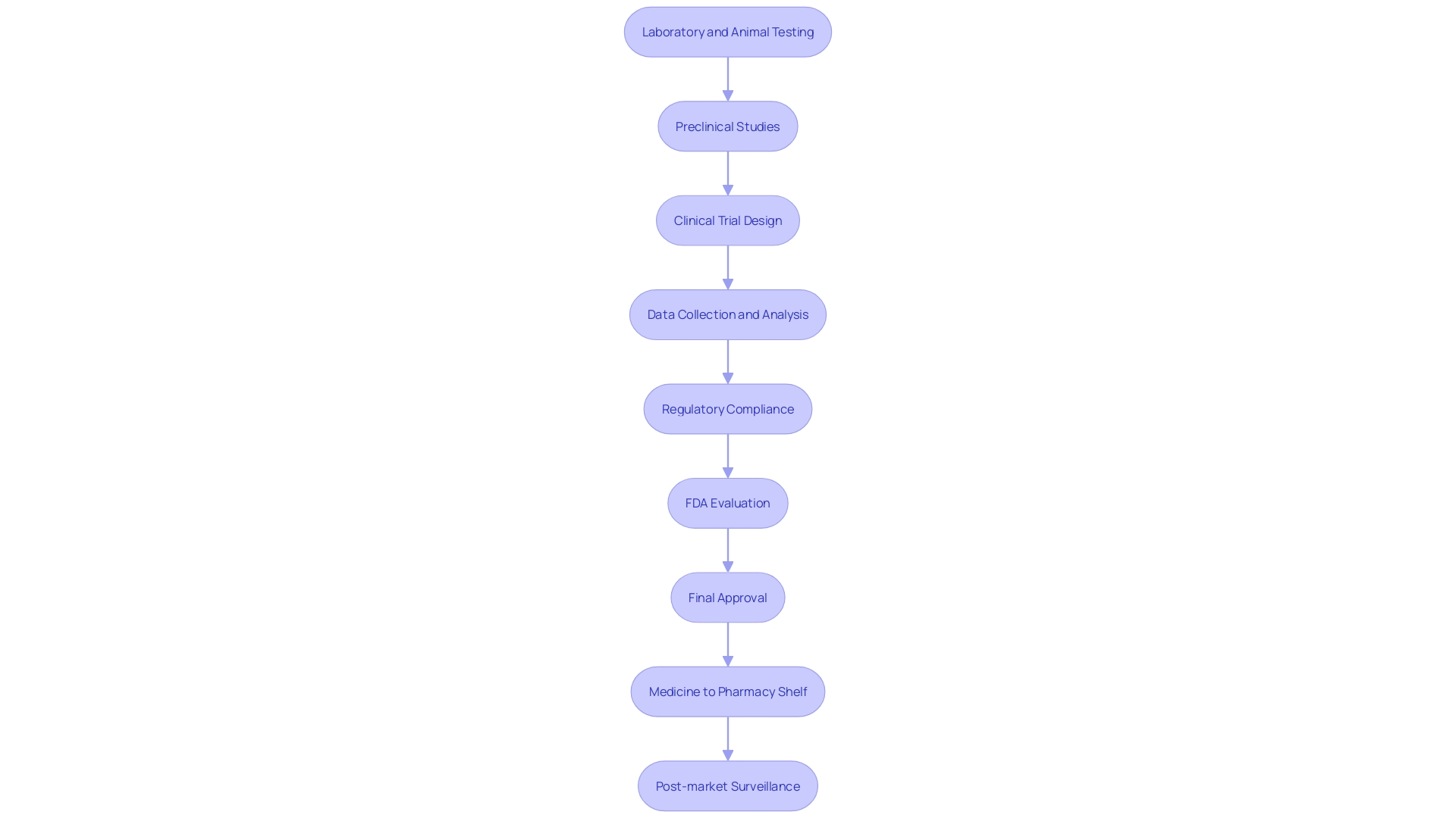 Flowchart illustrating the Investigational New Substance (IND) application process