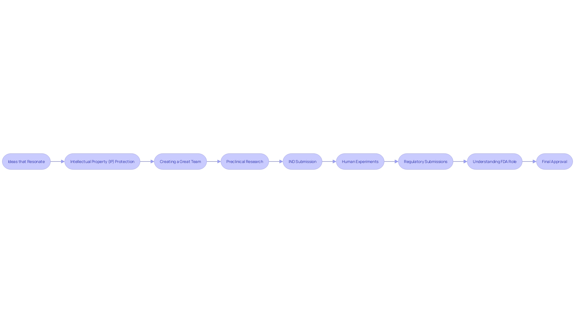 Flowchart illustrating the journey from conception to approval of new medical therapies Flowchart illustrating the journey from conception to approval of new medical therapies