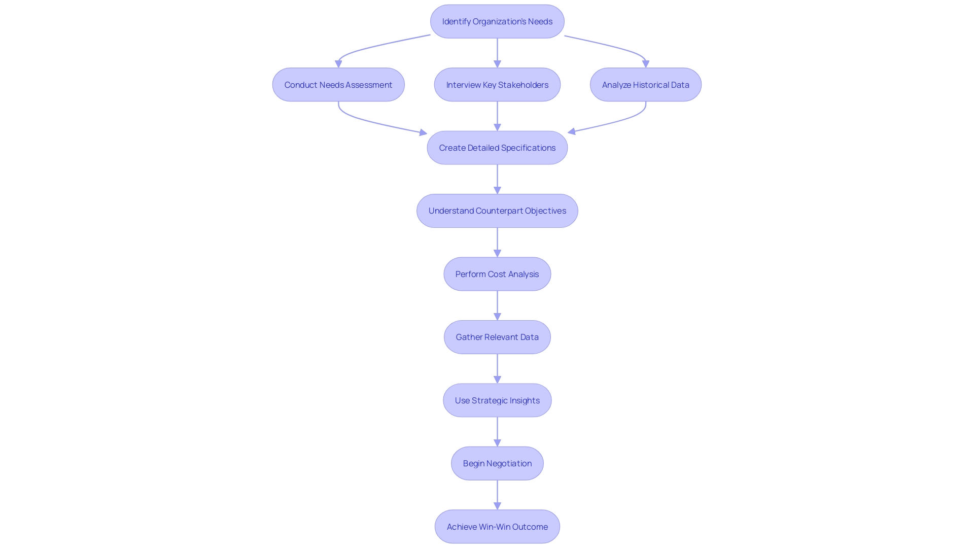 Flowchart illustrating the negotiation process in procurement Flowchart illustrating the negotiation process in procurement
