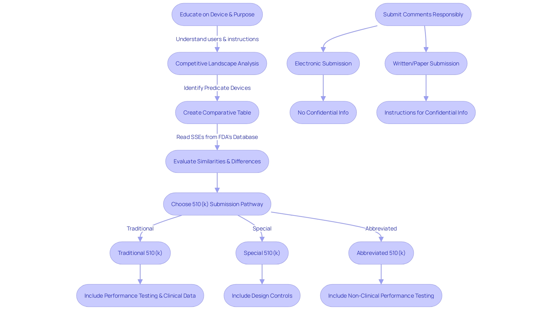 Flowchart illustrating the pathways for 510(k) submissions